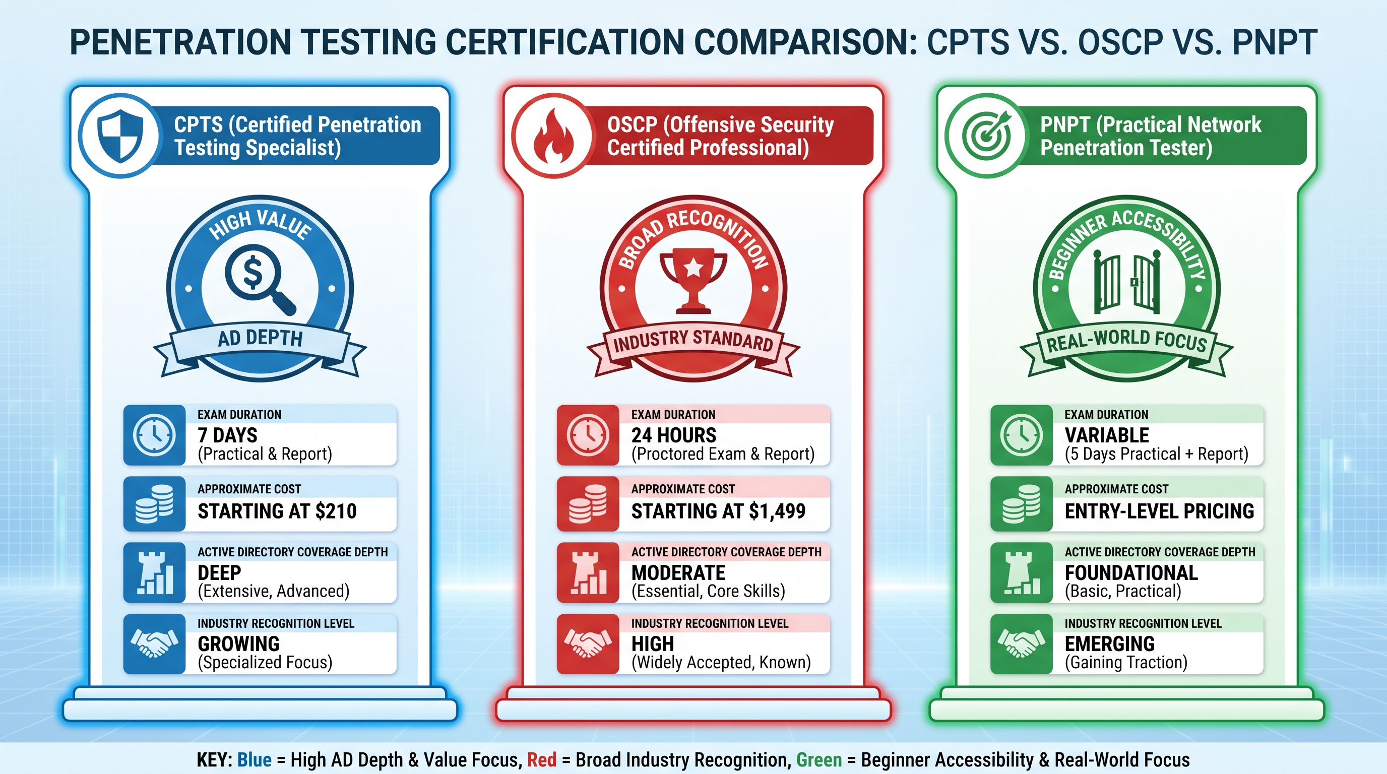 Comparison of CPTS, OSCP, and PNPT certifications showing exam duration, cost, AD coverage, and industry recognition