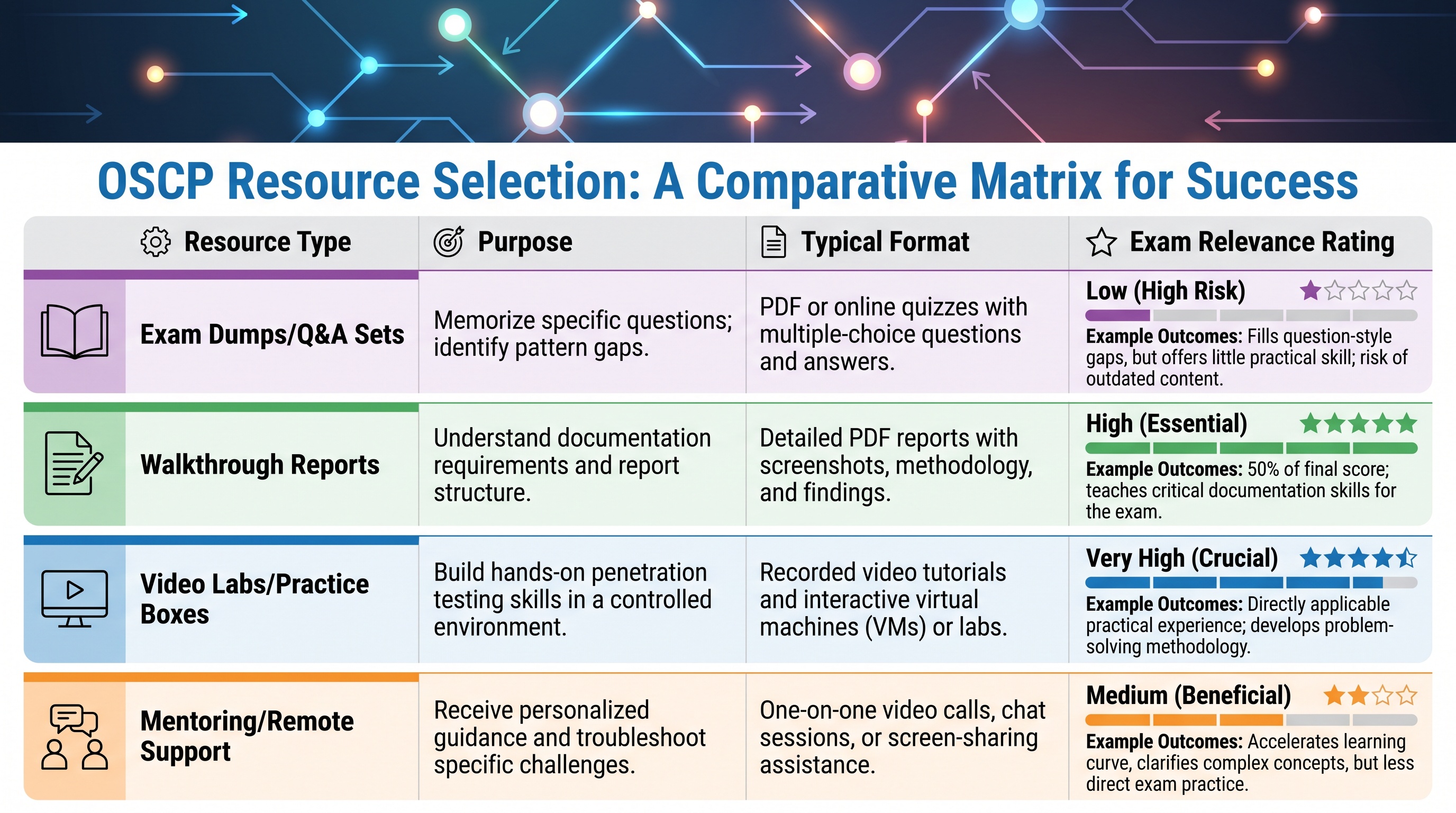 Comparison of four OSCP resource types with purpose, format, and exam relevance for each option