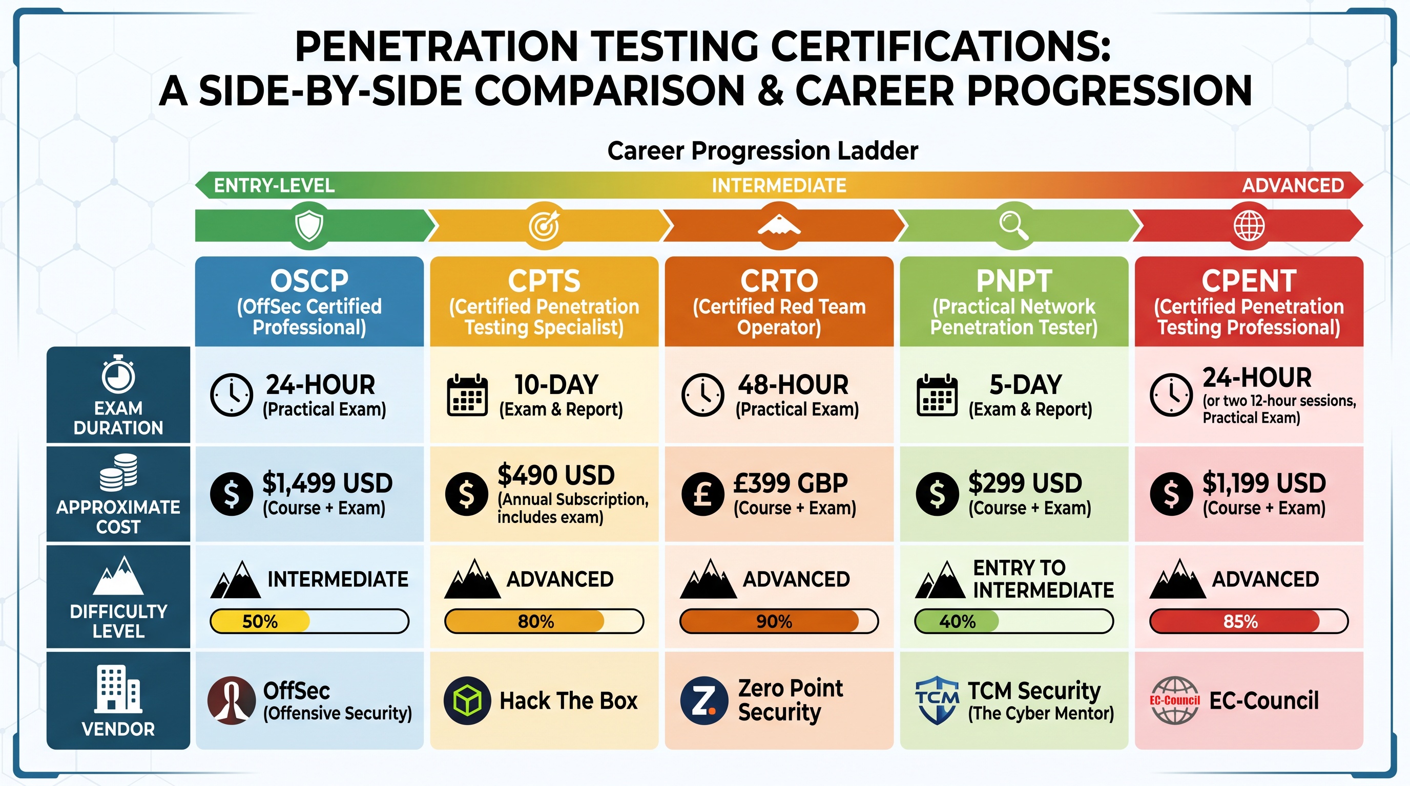 Comparison of five penetration testing certifications by exam duration, cost, difficulty level, and vendor organization.