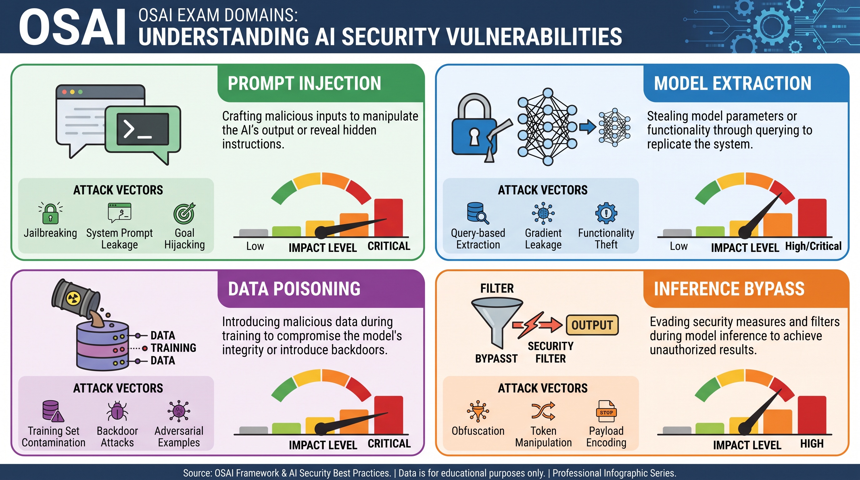 OSAI exam key domains including prompt injection, model extraction, data poisoning, and inference bypass visualized…