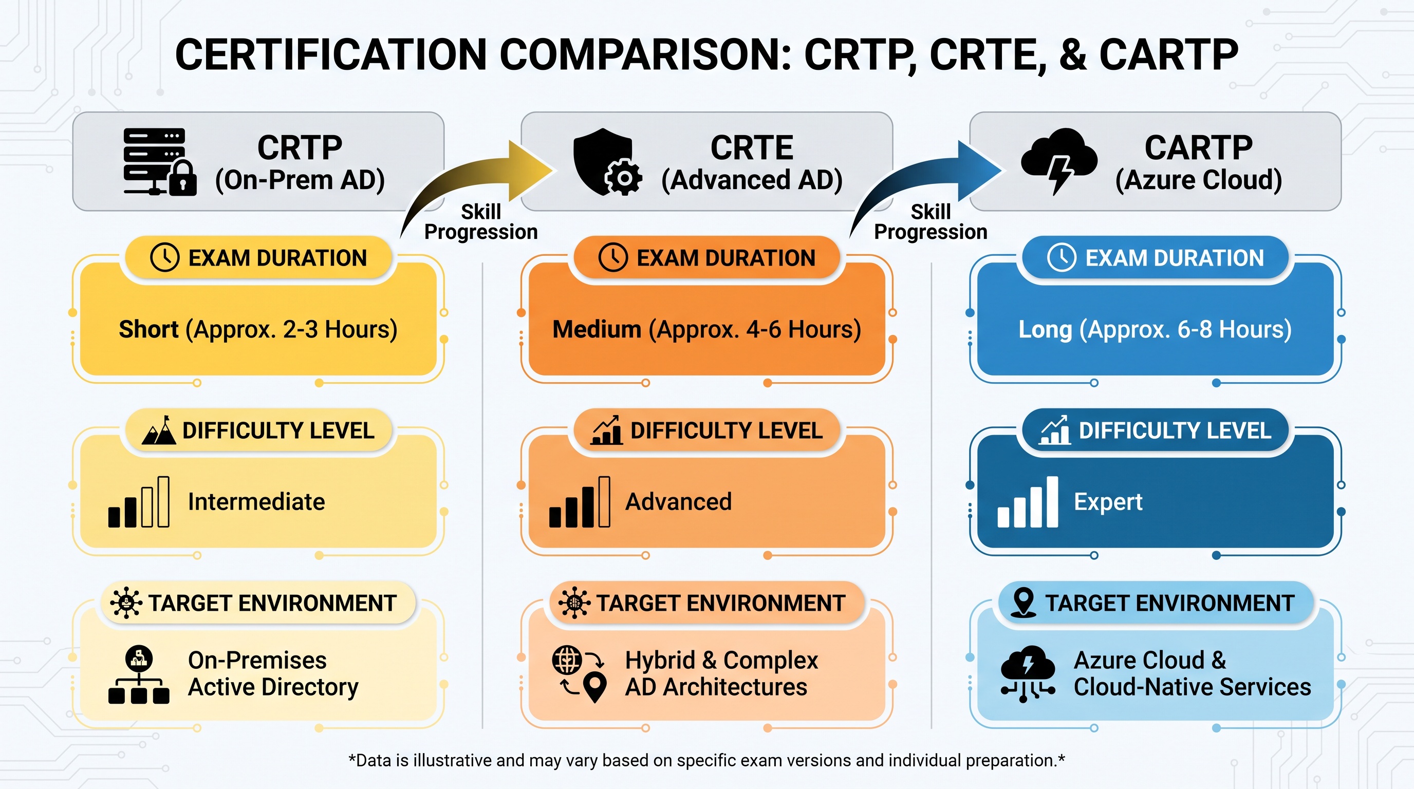 Comparison of CRTP, CRTE, and CARTP certifications showing exam formats, difficulty levels, and career paths.