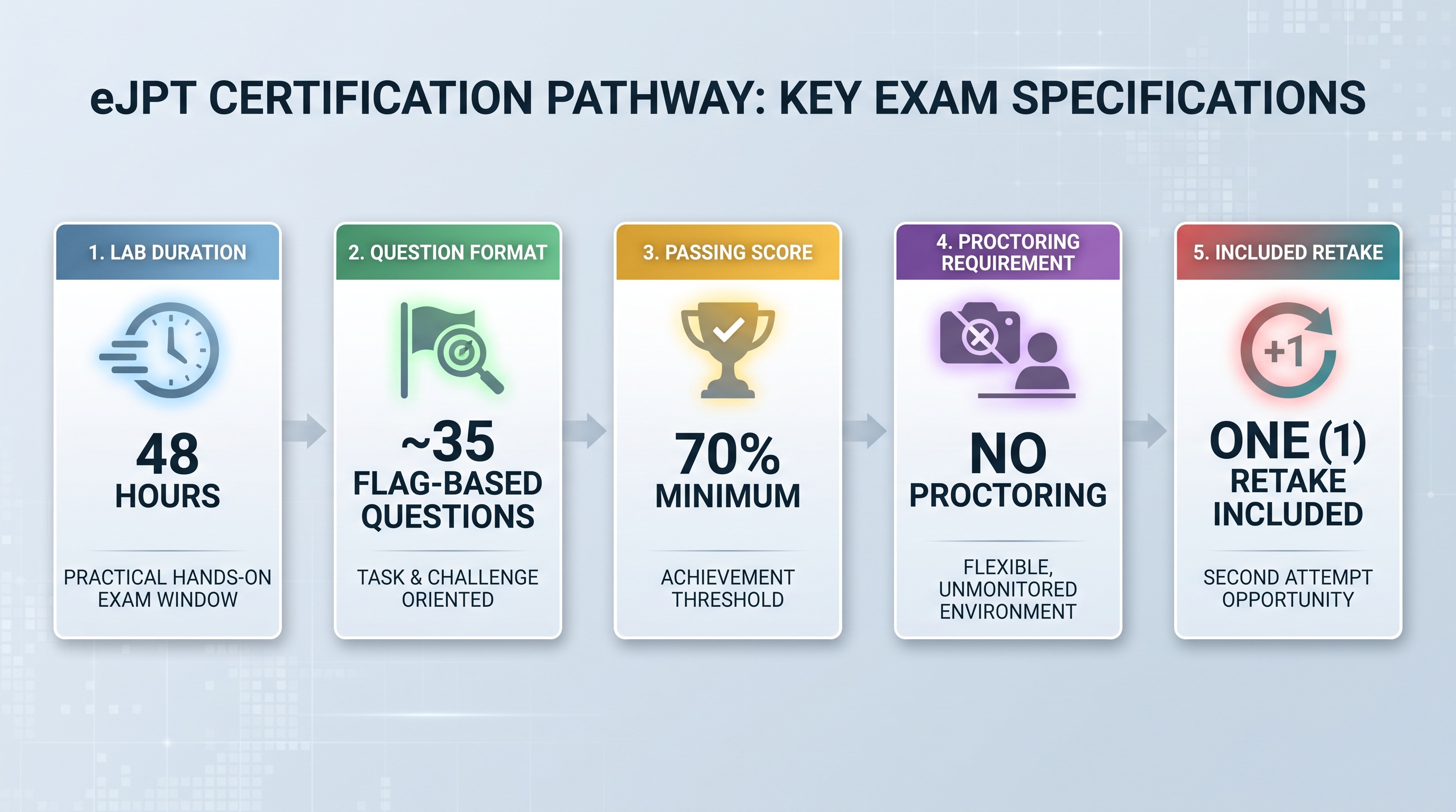 eJPT exam structure breakdown: 48-hour lab access, 35 flag-based questions, 70% passing score, no proctoring, one…