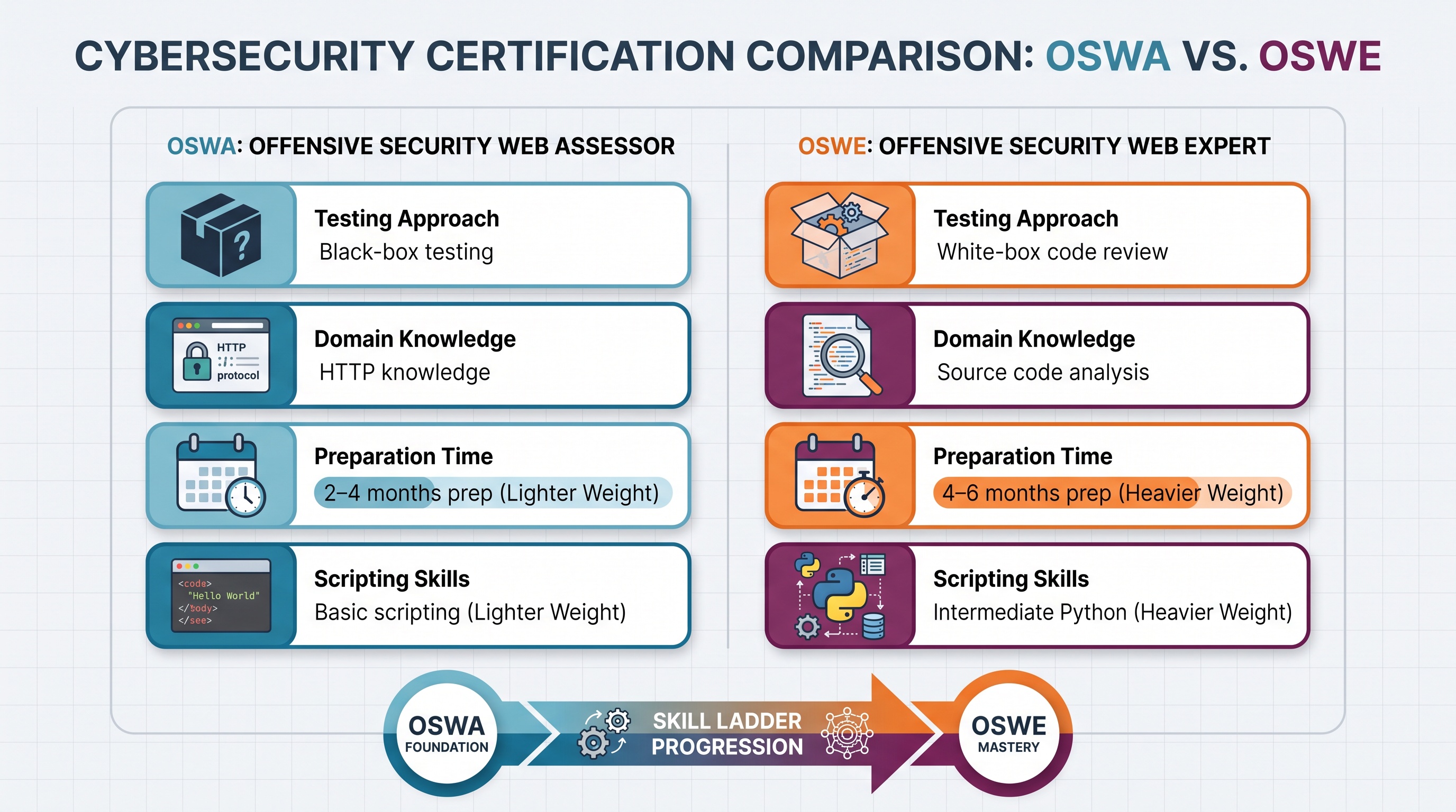 Comparison table of OSWA and OSWE certification requirements, prep time, and core skills.