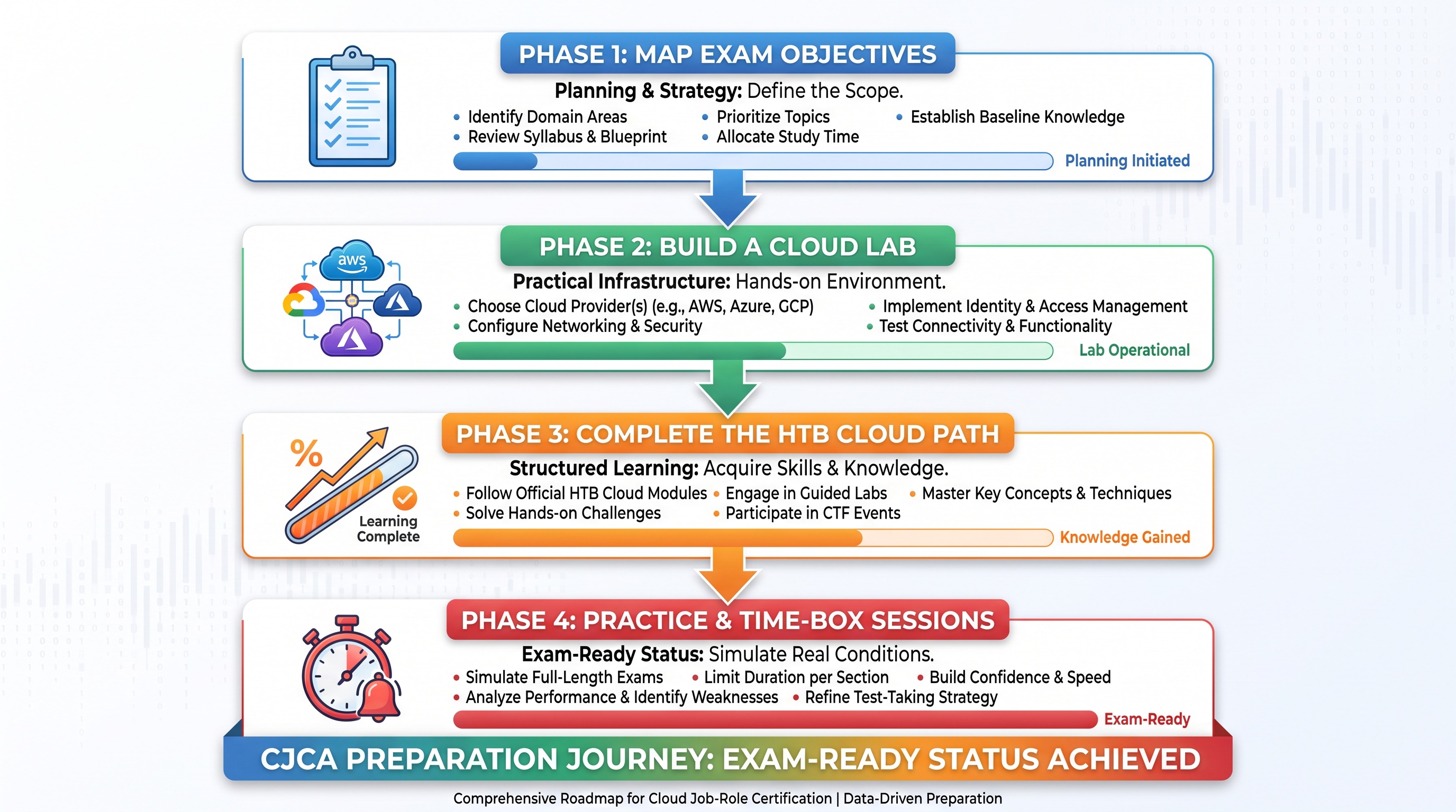 Four-phase CJCA exam preparation workflow from objective mapping through timed practice sessions.