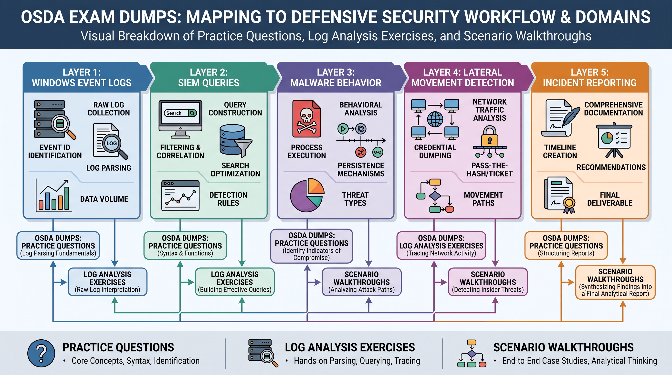 OSDA exam dump topics aligned with five core SOC-200 domains tested in the certification assessment.
