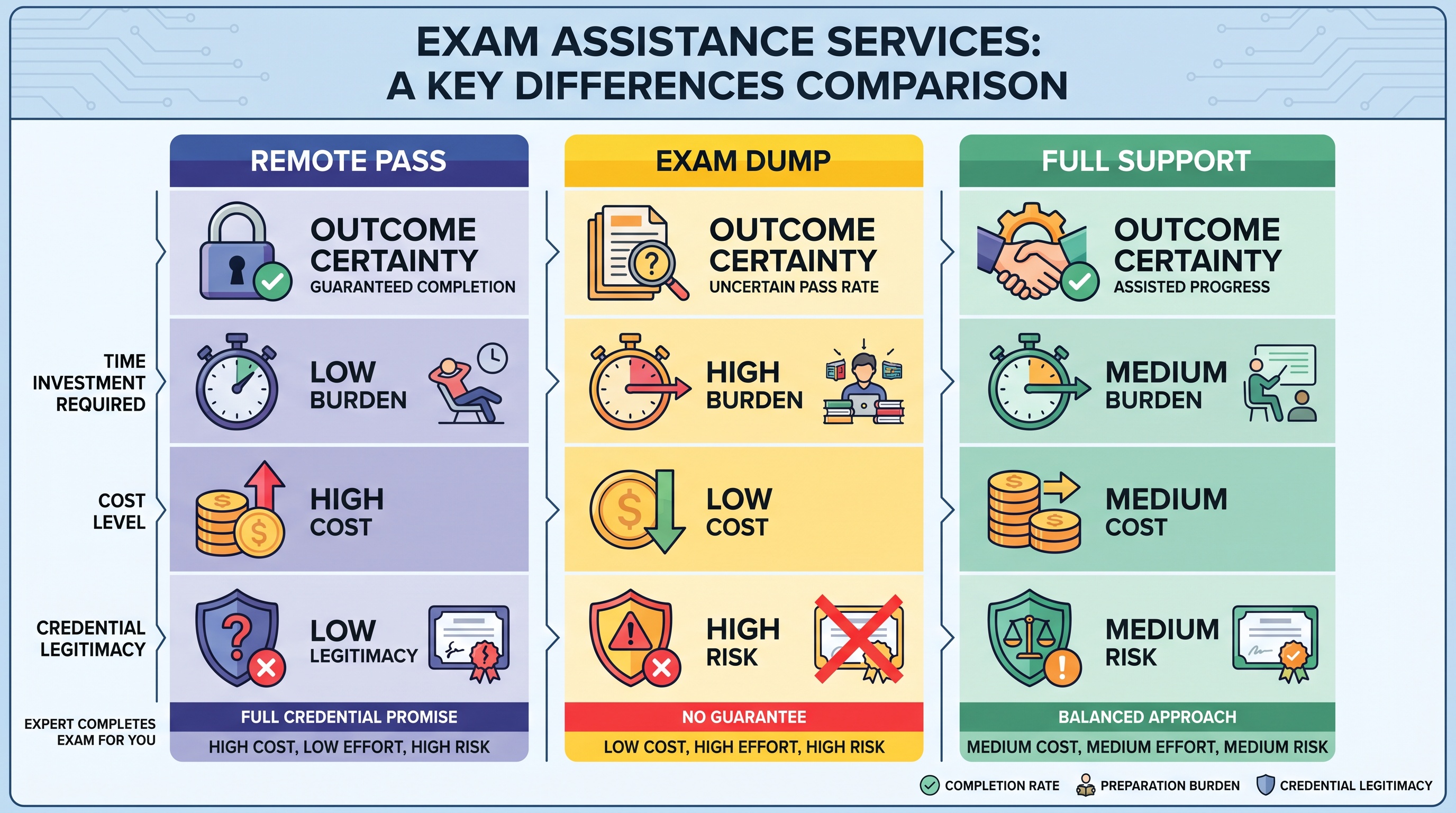 Three-column comparison of Remote Pass, Exam Dump, and Full Support services showing cost, risk, and outcome…