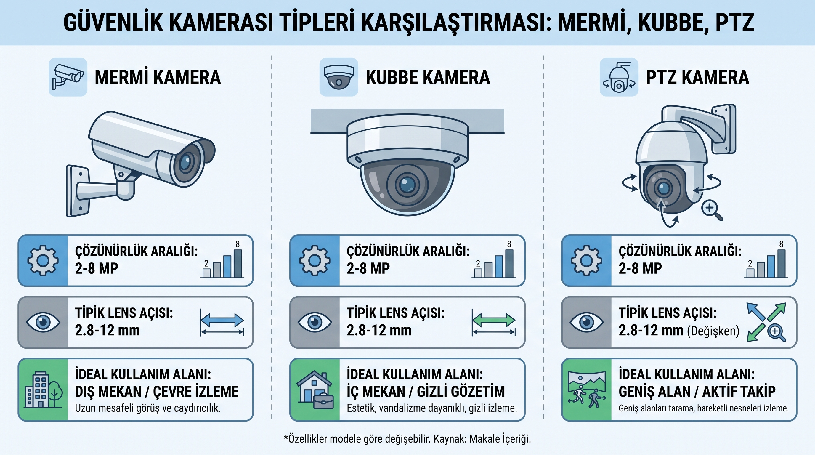 Madde kamerası türlerinin çözünürlük, lens açısı ve kullanım alanlarına göre karşılaştırılması.
