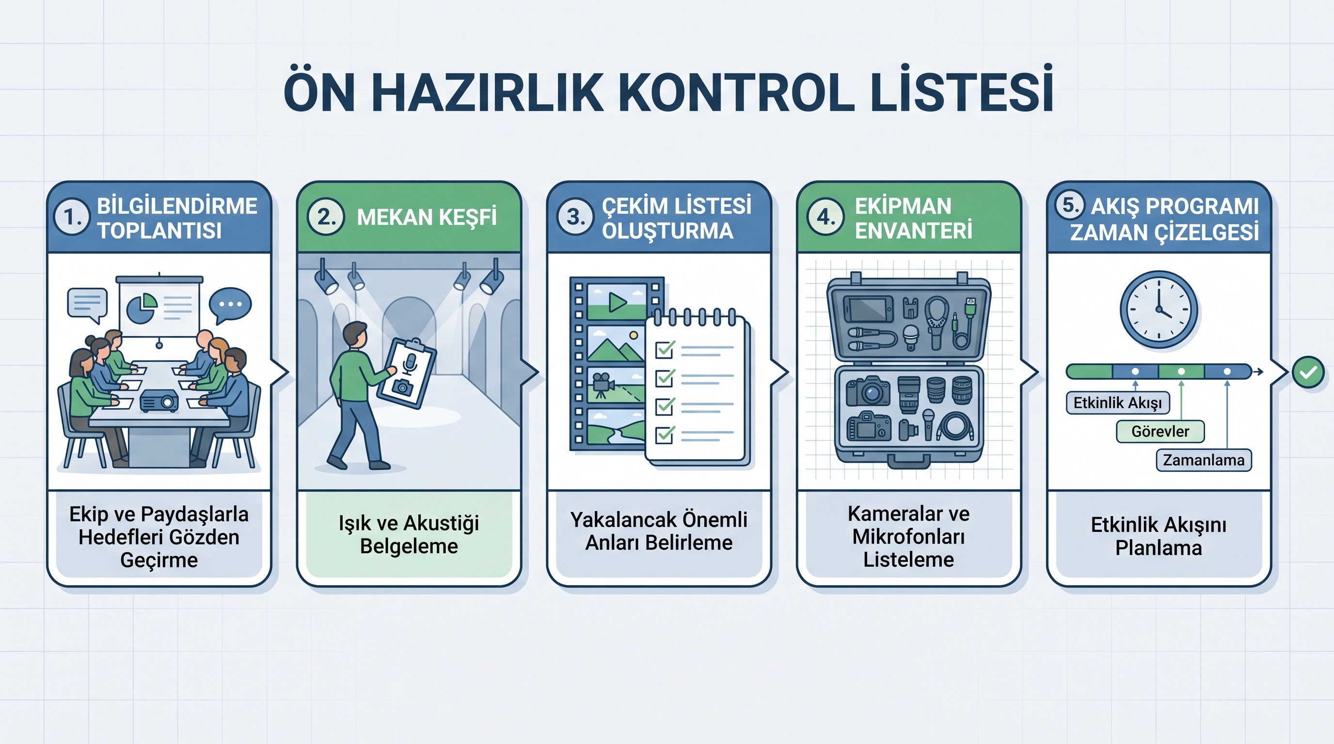 Etkinlik çekiminin beş ön hazırlık adımı: brifing, mekan keşfi, shot list, ekipman kontrolü, program planlaması.