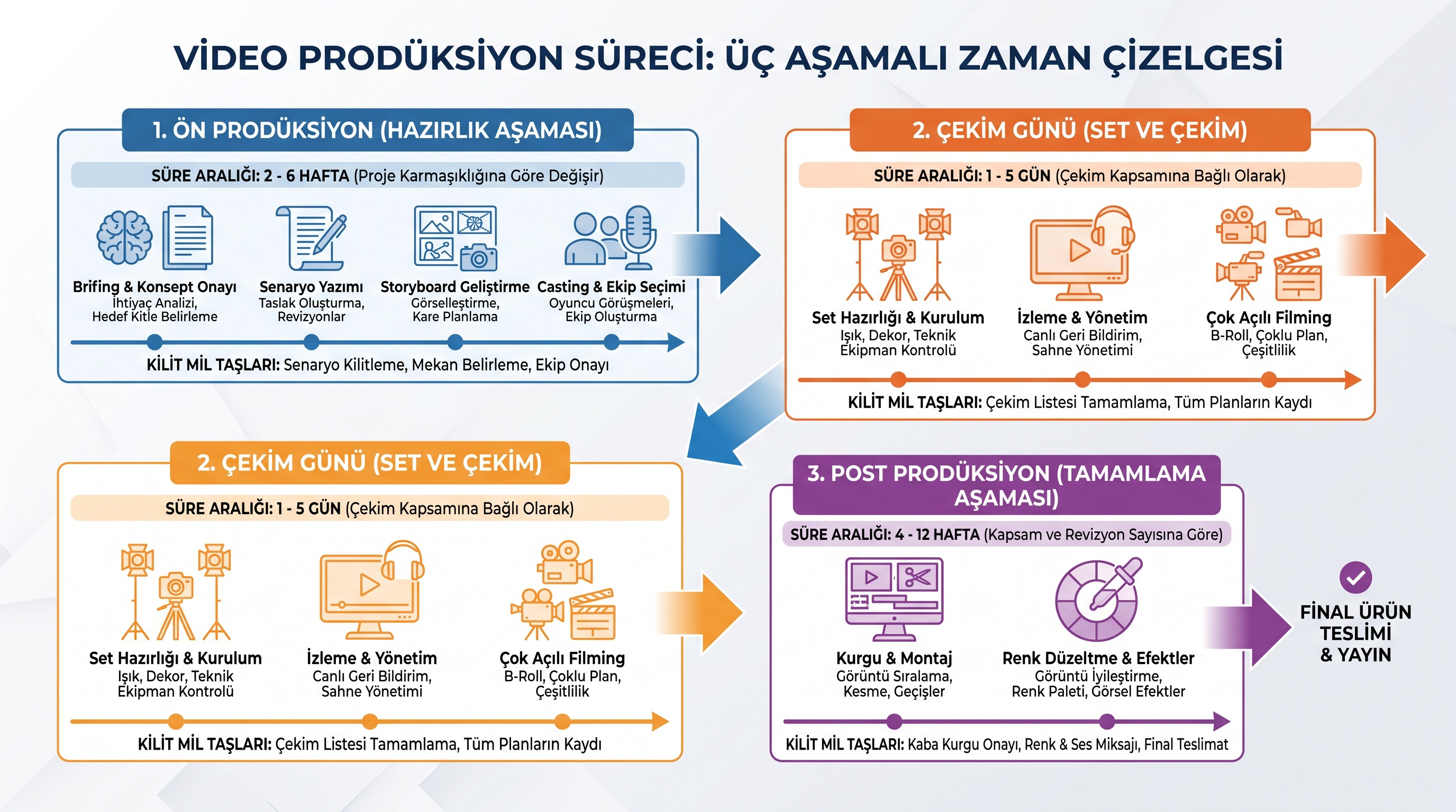 Reklam filmi prodüksiyon süreci; ön prodüksiyon, çekim ve post prodüksiyon aşamalarının ardışık gösterimi.