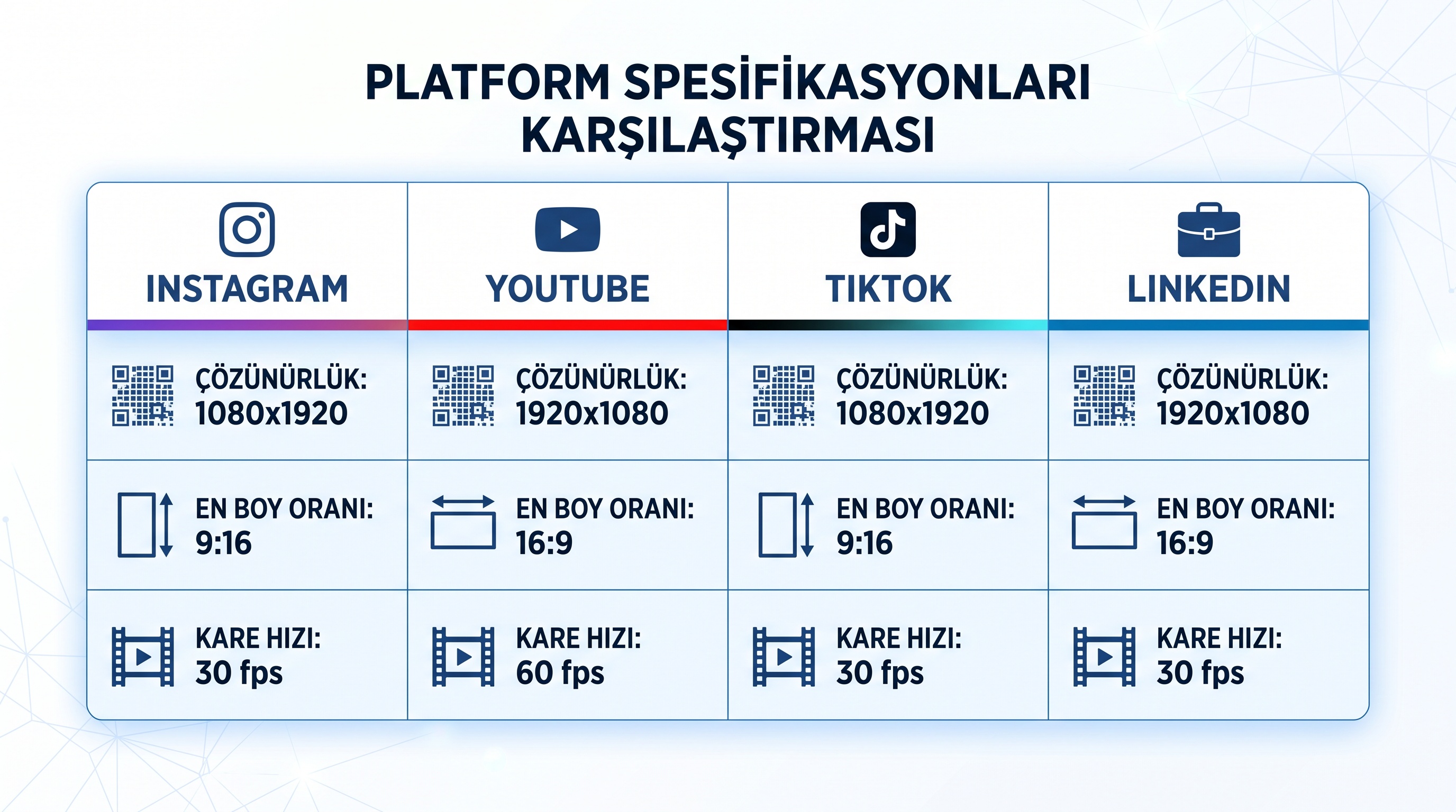Sosyal medya platformlarının çözünürlük, en-boy oranı ve kare hızı teknik karşılaştırma tablosu.