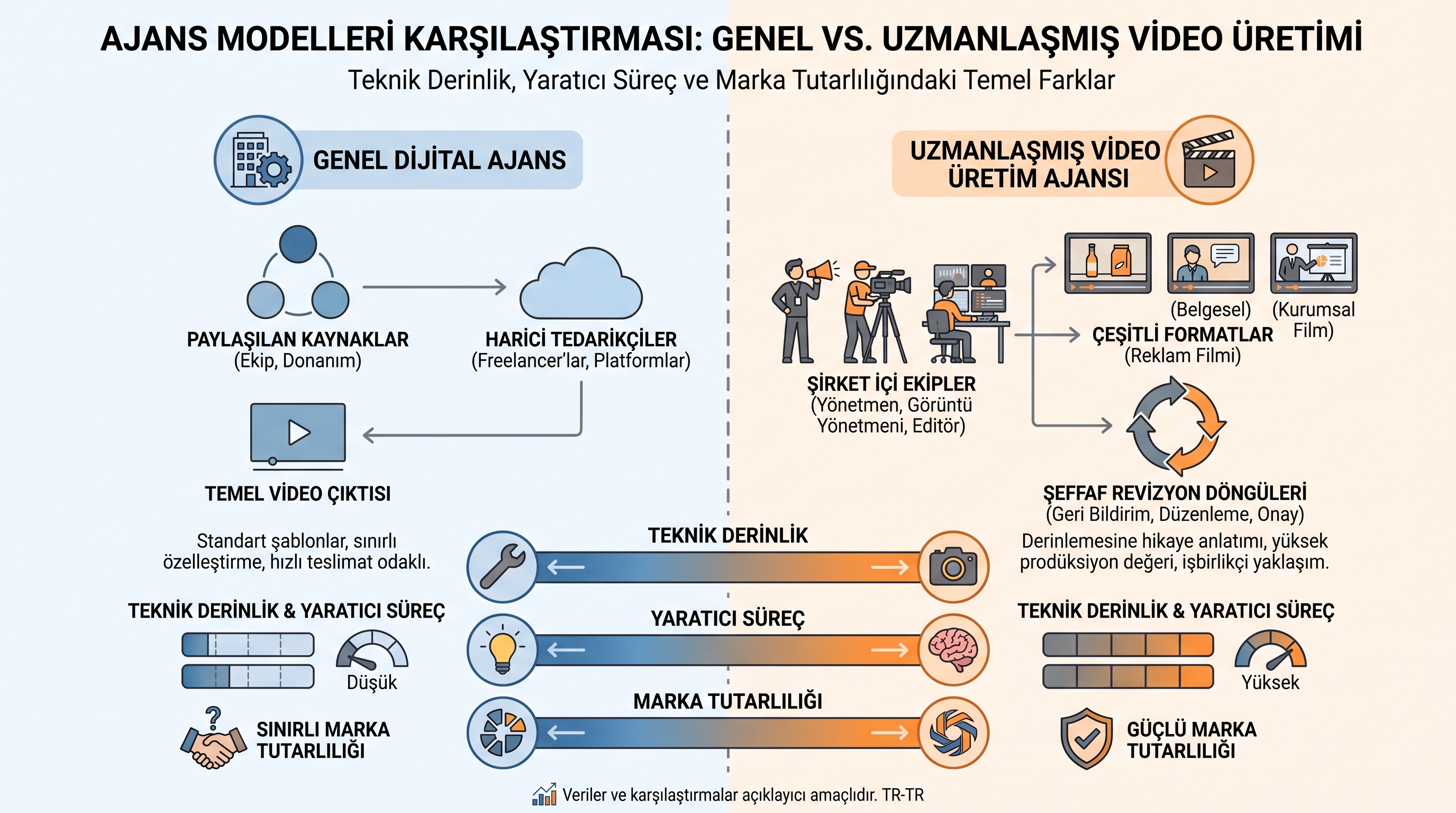 Genel dijital ajans ve uzman video prodüksiyon ajansının teknik derinlik, ekip yapısı ve format çeşitliliği farkını…