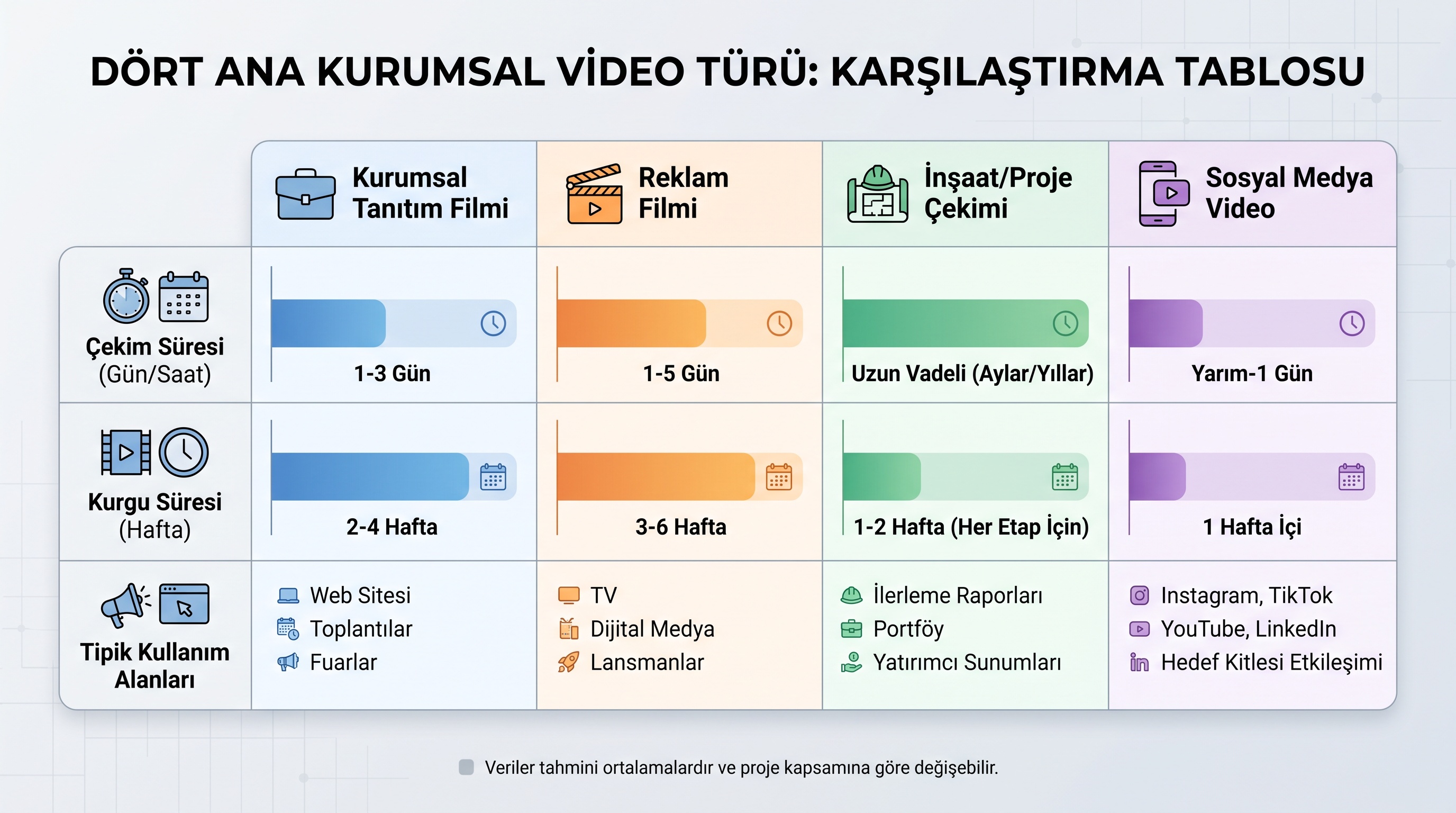 Dört kurumsal video türü için çekim süresi, post prodüksiyon ve kullanım alanlarının karşılaştırma tablosu.
