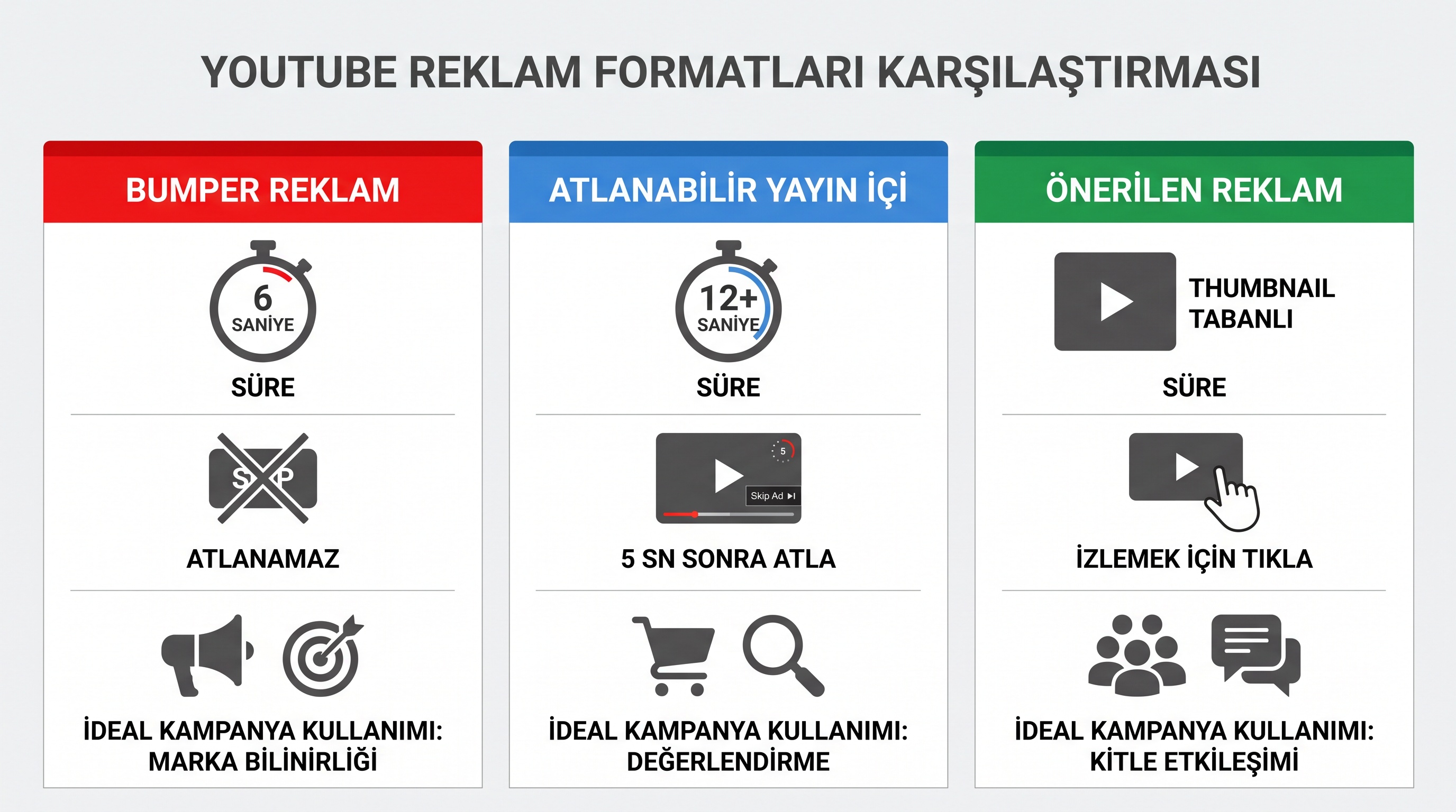 Üç YouTube reklam formatının (bumper, atlanabilir in-stream, in-feed) süresi ve hedef kitleye göre karşılaştırılması.