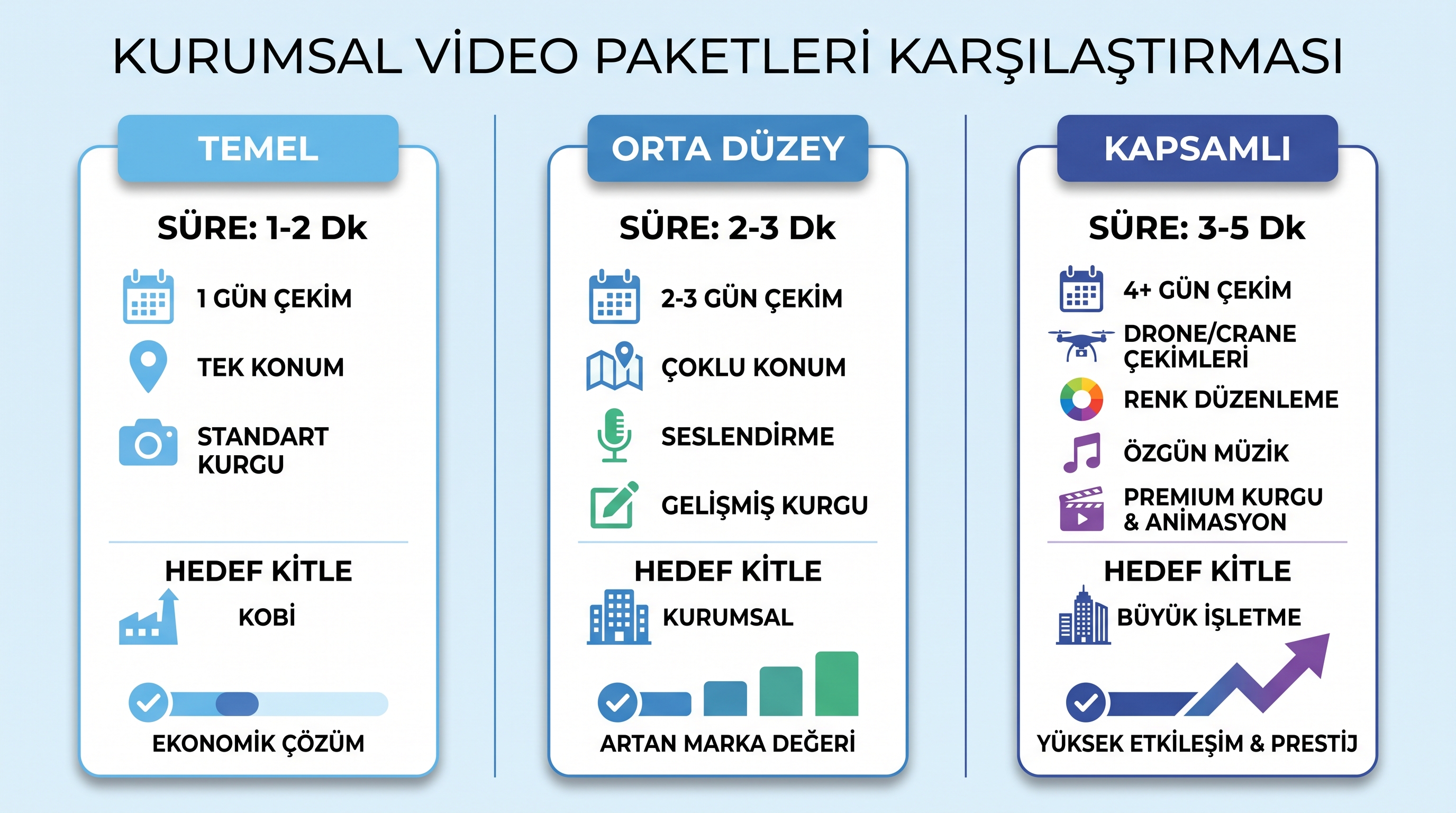 Temel, orta ve kapsamlı kurumsal video paketlerinin çekim süresi, ekipman ve özellikleri karşılaştırması.