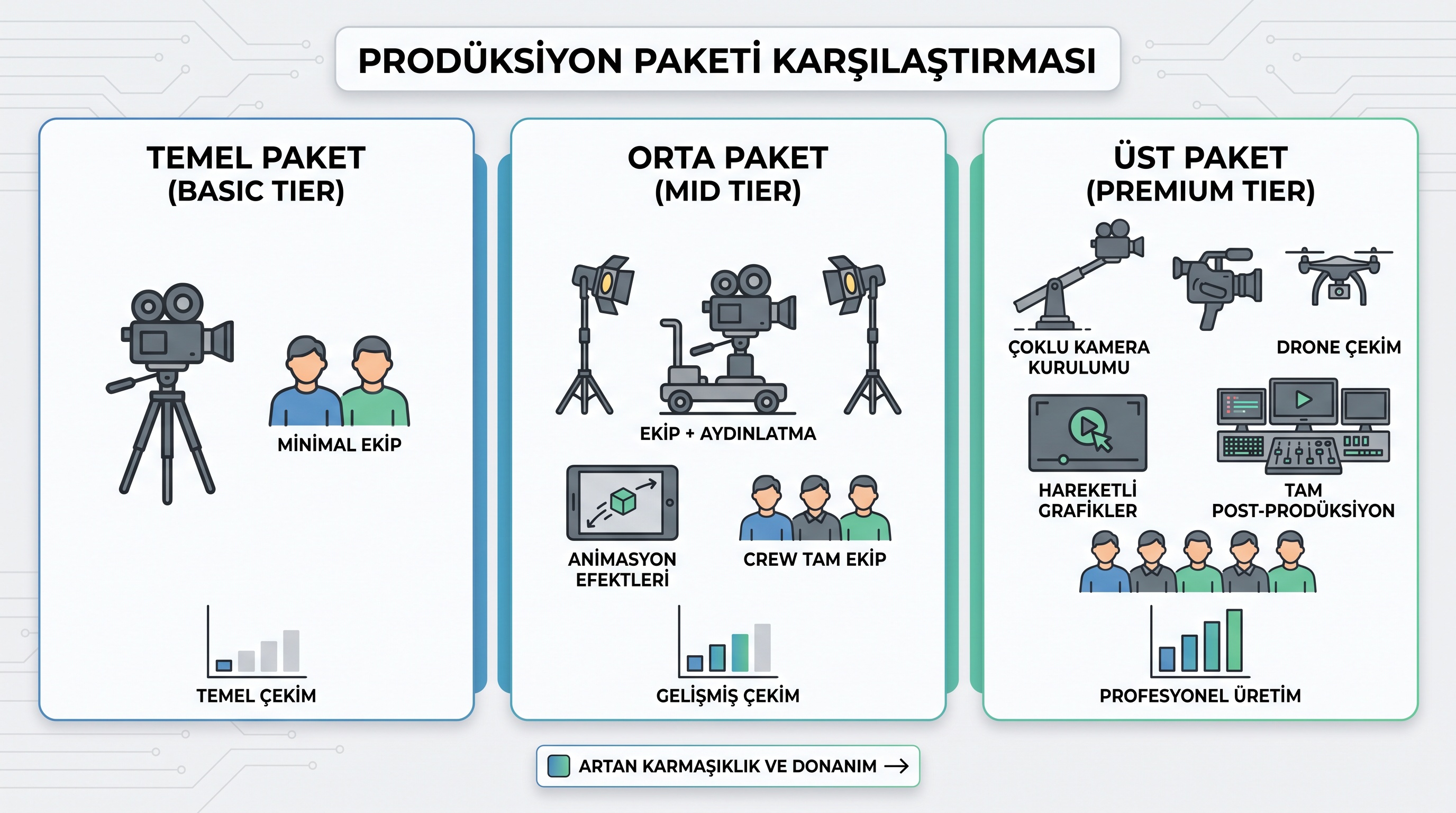 Temel, orta ve kapsamlı paketlerin ekip büyüklüğü, ekipman ve çıktılarındaki farkların görsel karşılaştırması.