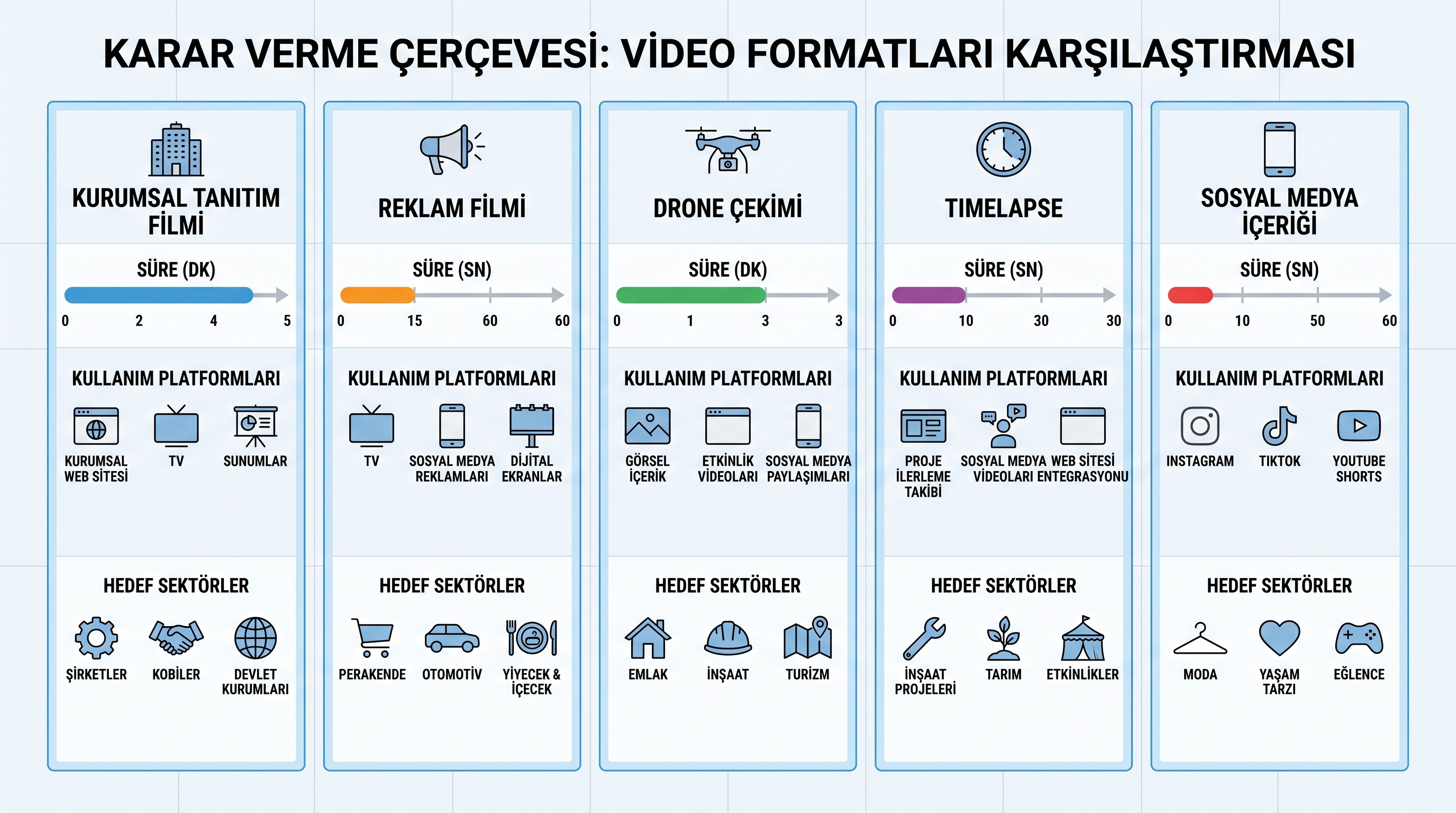 Beş video formatının süre, amaç ve endüstri uygulamalarına göre karşılaştırılması.