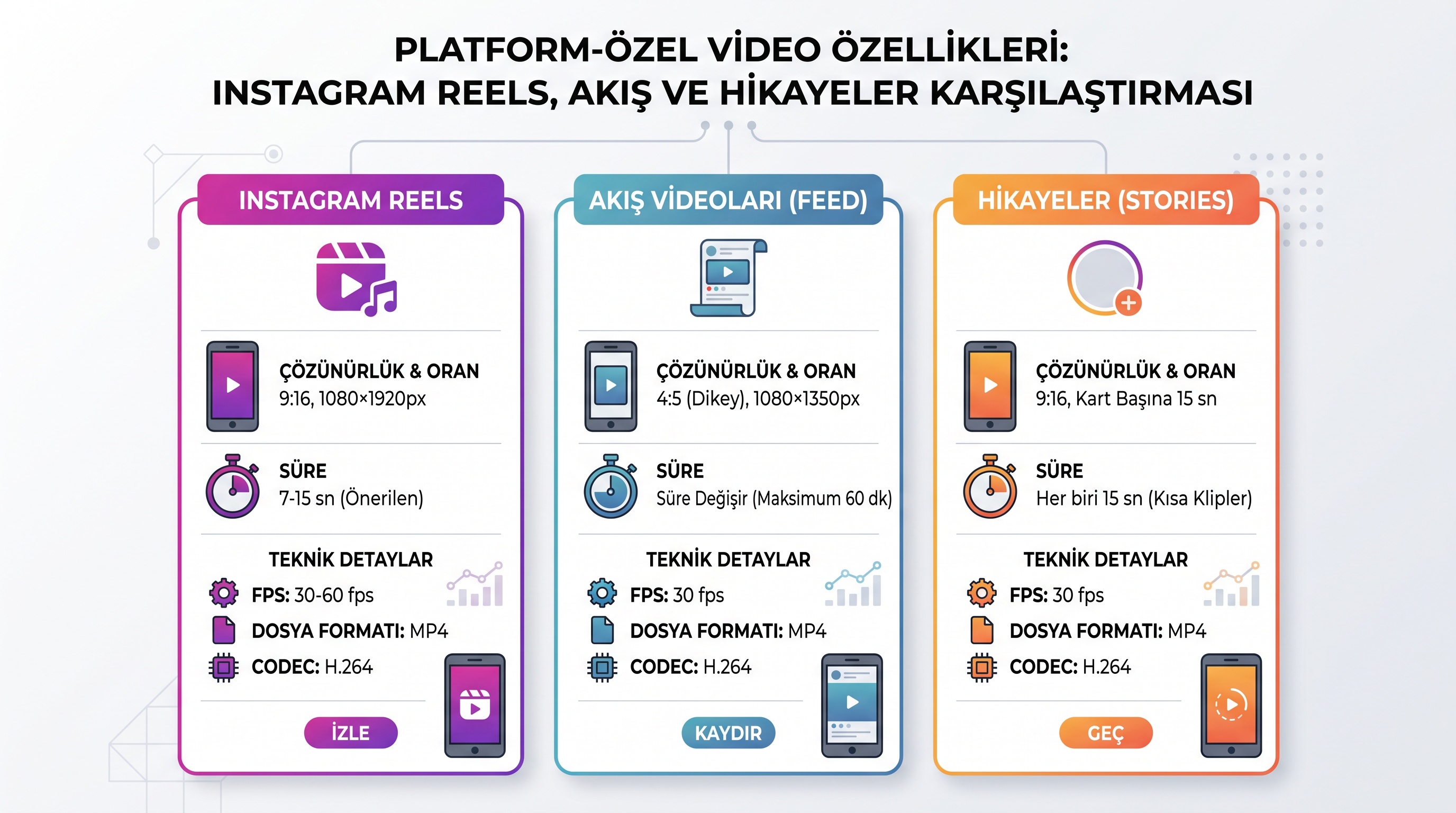 Instagram Reels, Feed ve Story için en-boy oranı, çözünürlük ve optimal süre karşılaştırması.