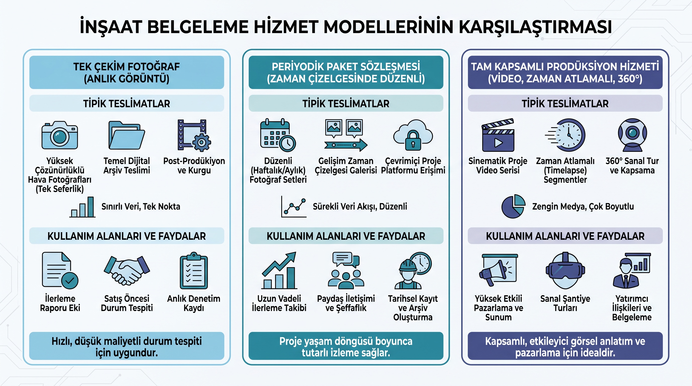 Drone hava çekimi hizmetlerinin üç modeli (tek çekim, periyodik paket, tam prodüksiyon) yan yana karşılaştırıldığında.