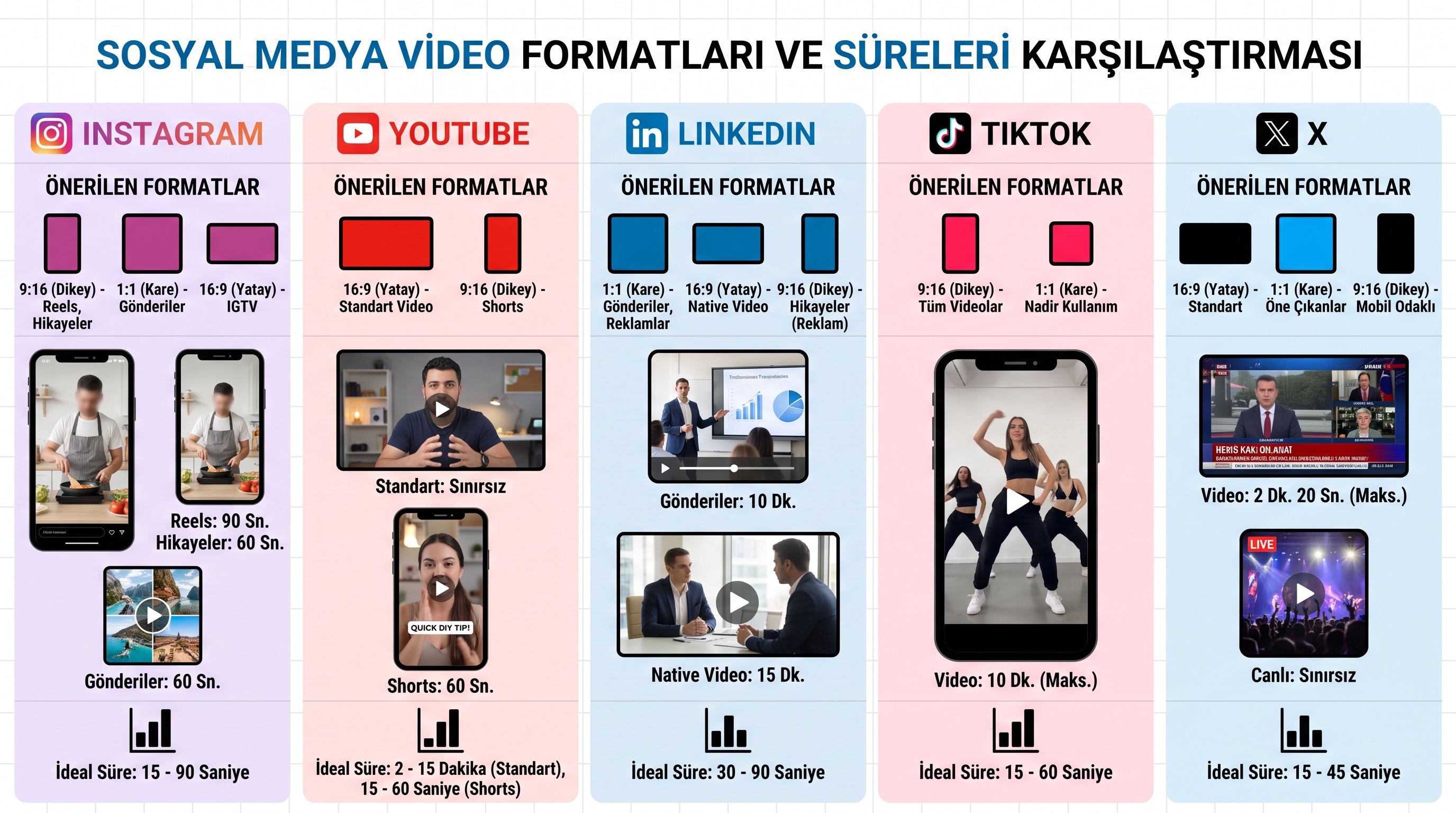 Sosyal medya platformlarında video formatı, en boy oranı ve ideal süreler karşılaştırması.
