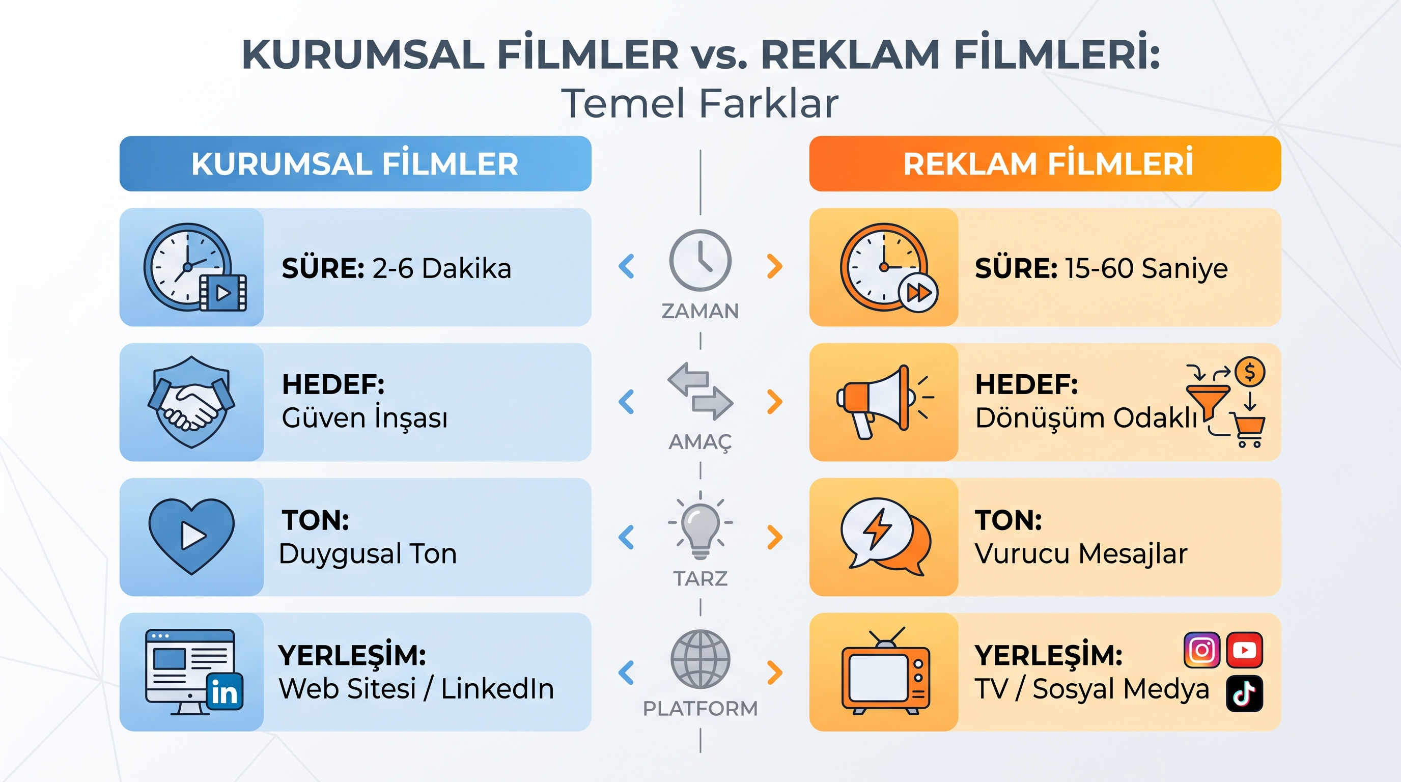 Kurumsal tanıtım filmi ile reklam filminin hedef, süre, ton ve yayın kanalı açısından karşılaştırmasını gösteren tablo.