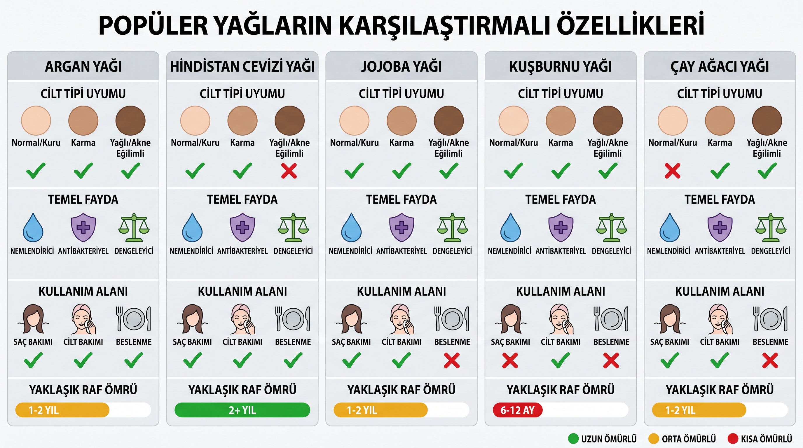 En sık kullanılan beş bitkisel yağın cilt tipi, faydaları ve kullanım alanlarına göre karşılaştırma tablosu.