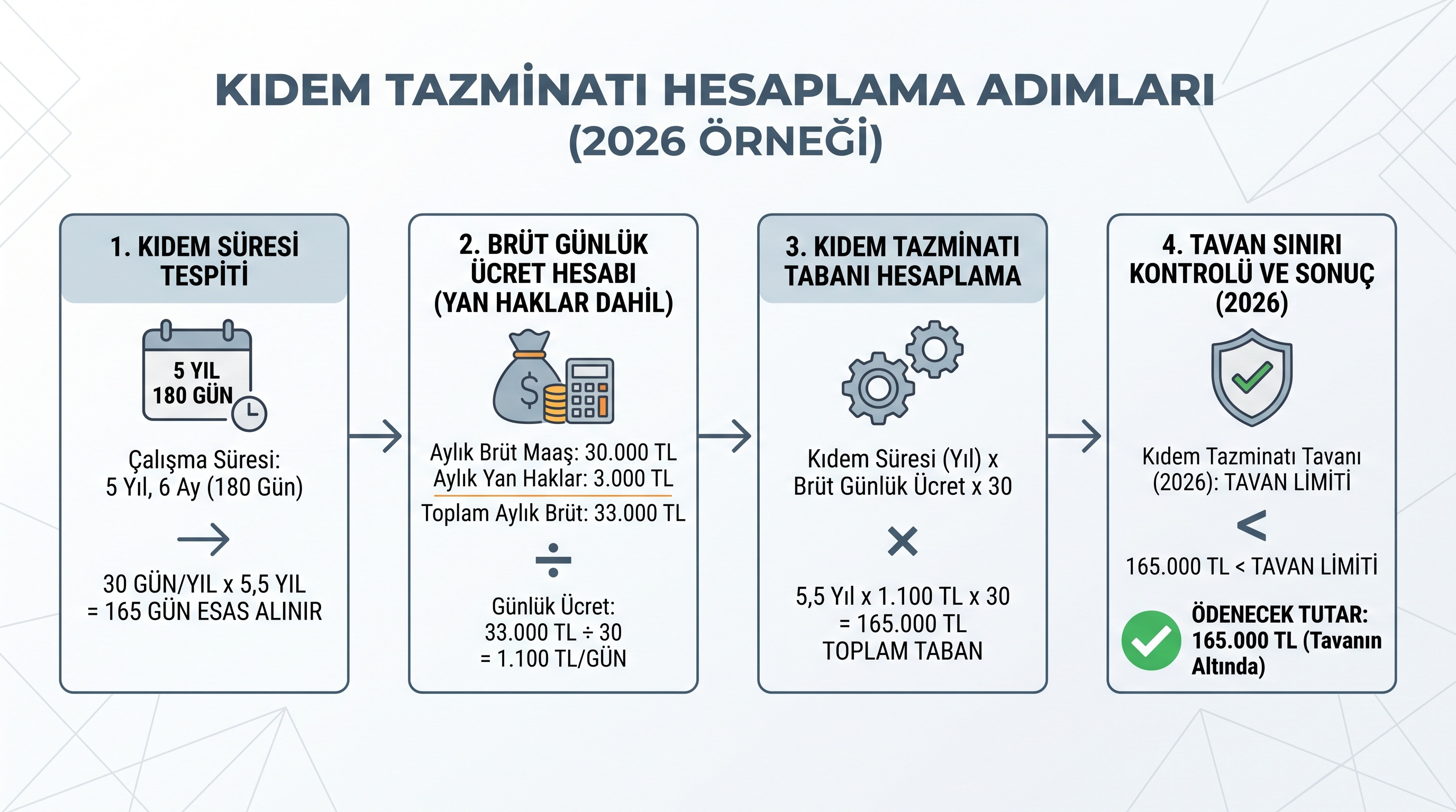 Kıdem tazminatı hesaplama adımları: çalışma süresi, brüt ücret, tavan sınırı ve nihai tutar hesabı.