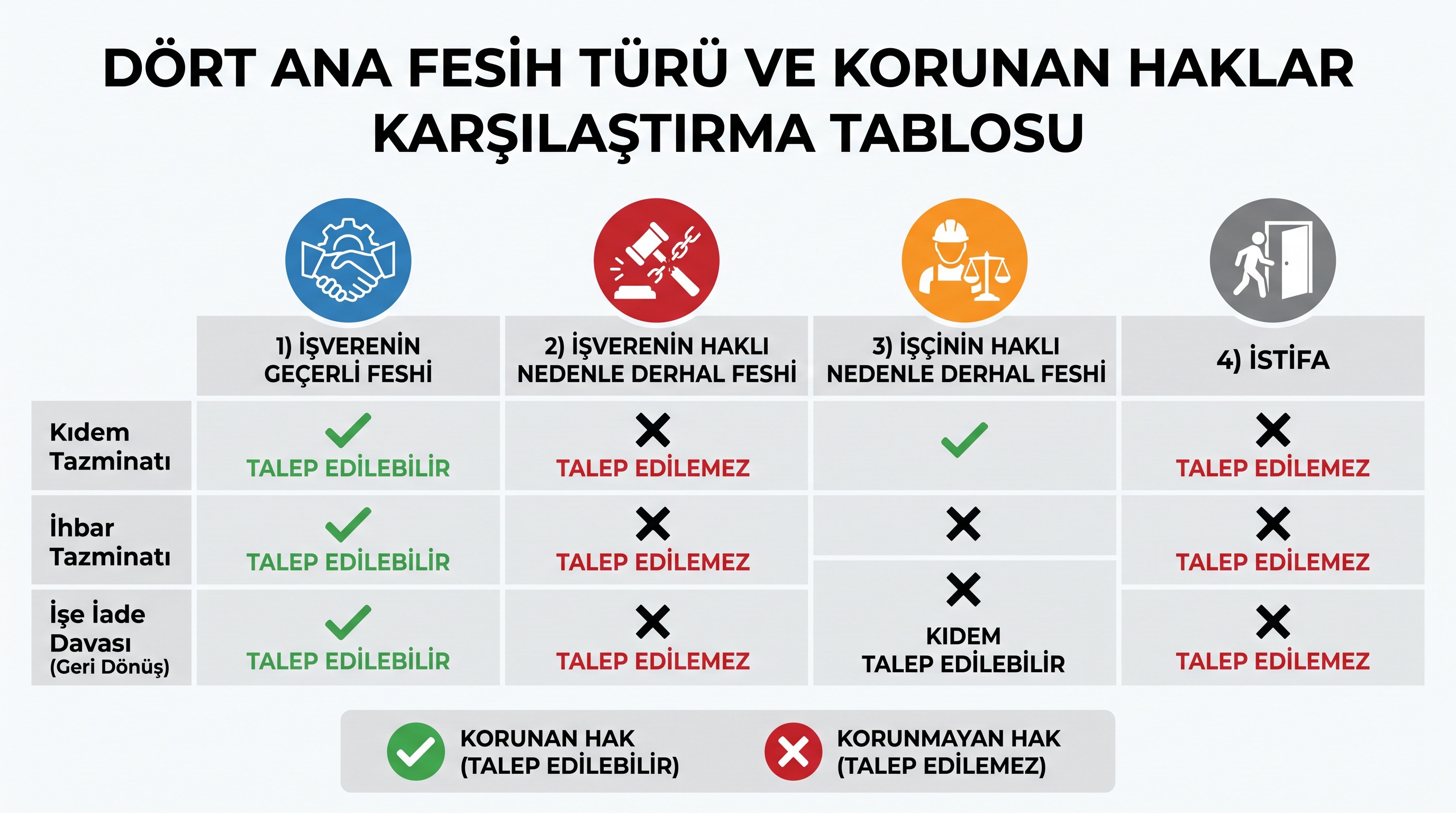 Dört fesih türüne göre işçinin kıdem tazminatı, ihbar tazminatı ve işe iade haklarının karşılaştırması.