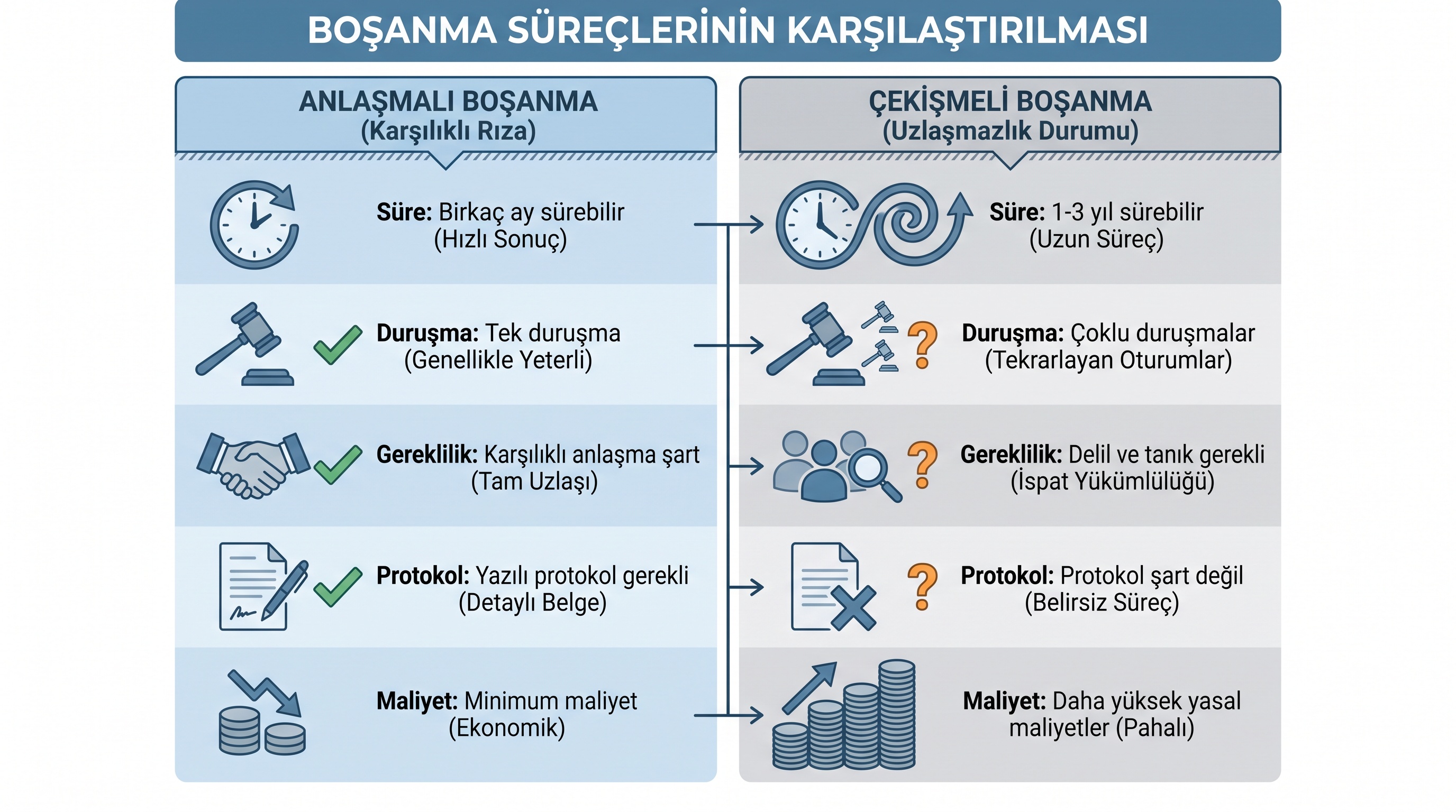 Anlaşmalı ve çekişmeli boşanma davalarında süre, maliyet ve koşul farklarını gösteren karşılaştırmalı infografik.