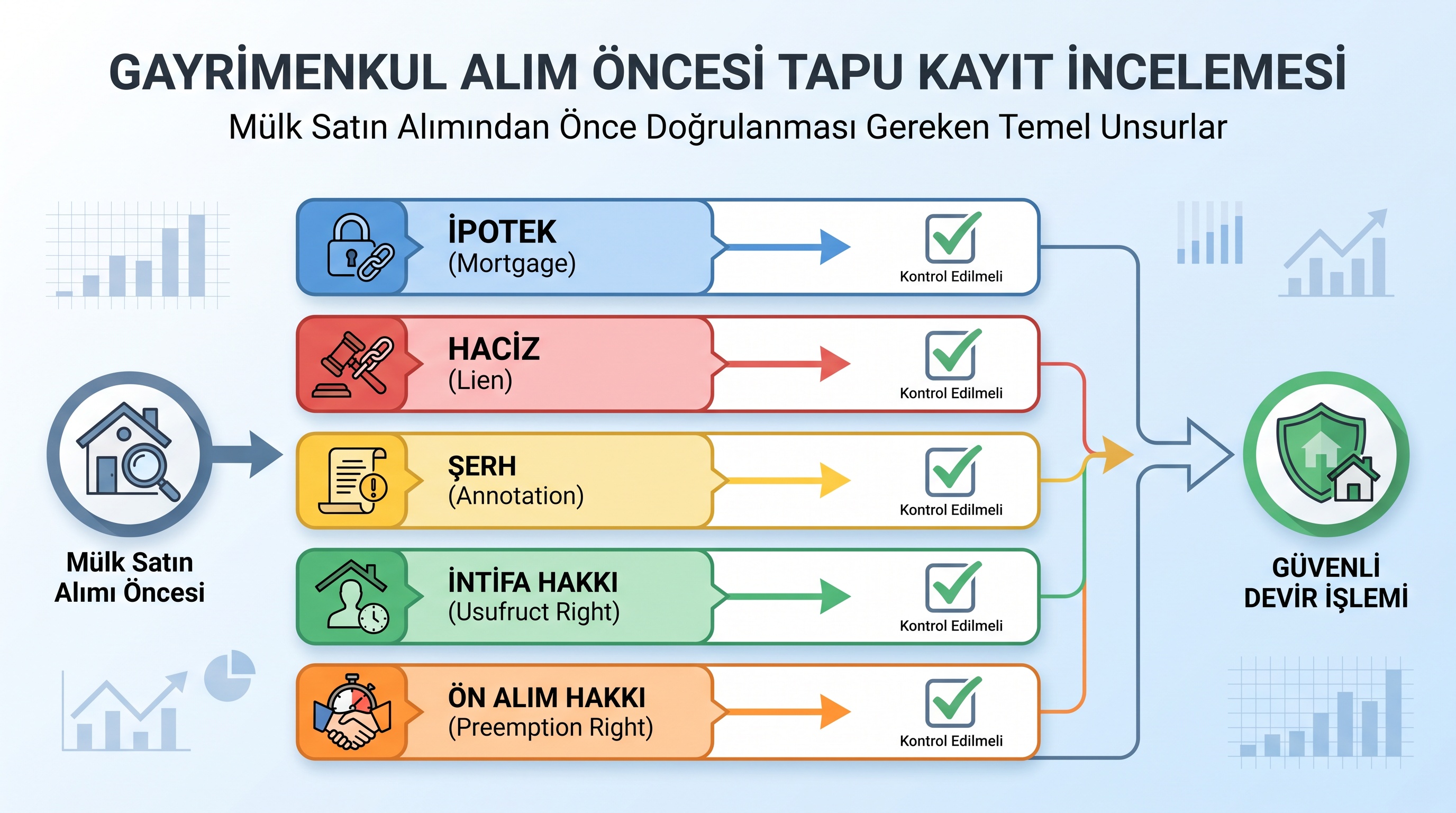 Tapu sicili incelemesinde kontrol edilen hukuki yüklemler ve haklara ilişkin kontrol listesi.