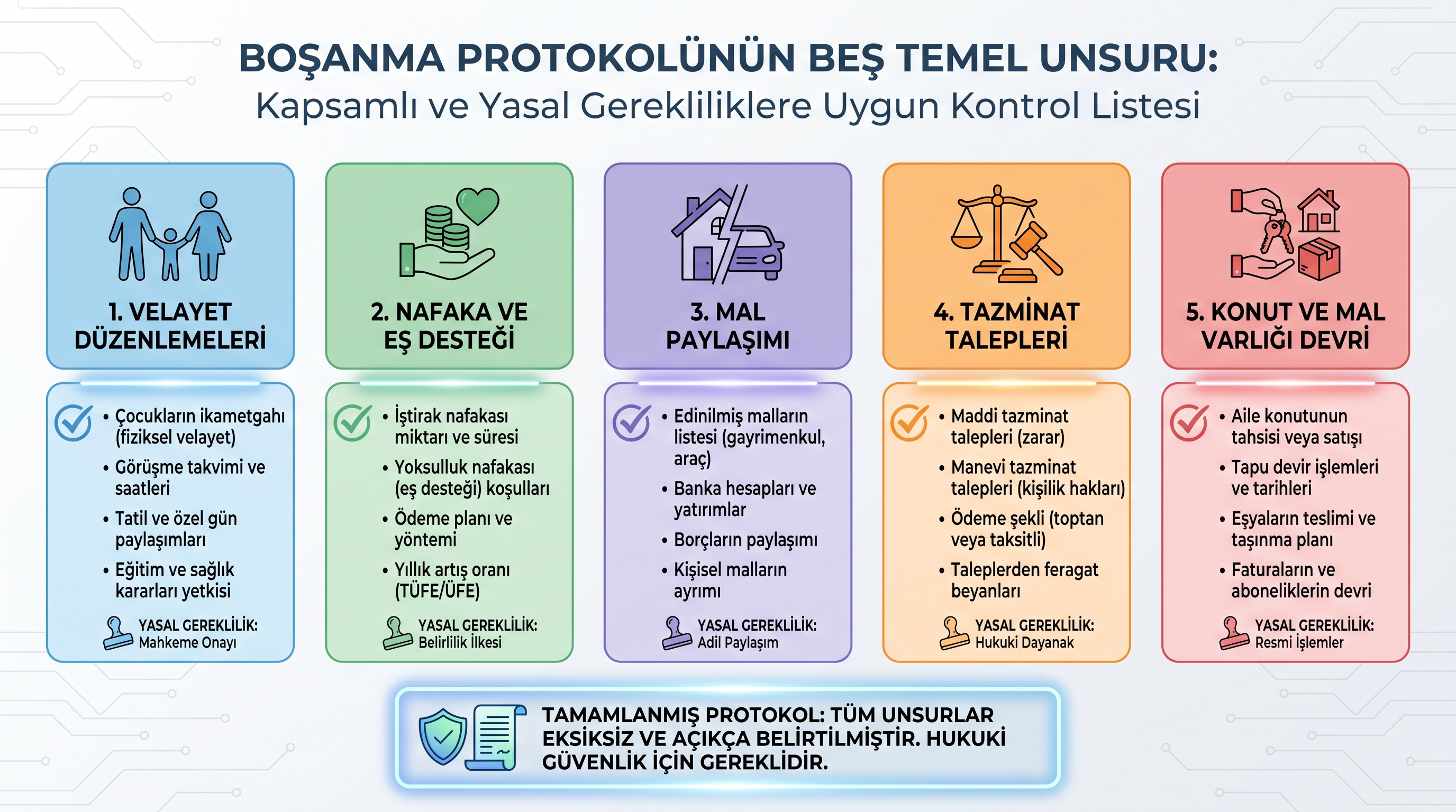 Anlaşmalı boşanma protokolünde yer alması gereken beş temel konu başlığının yapılandırılmış listesi.