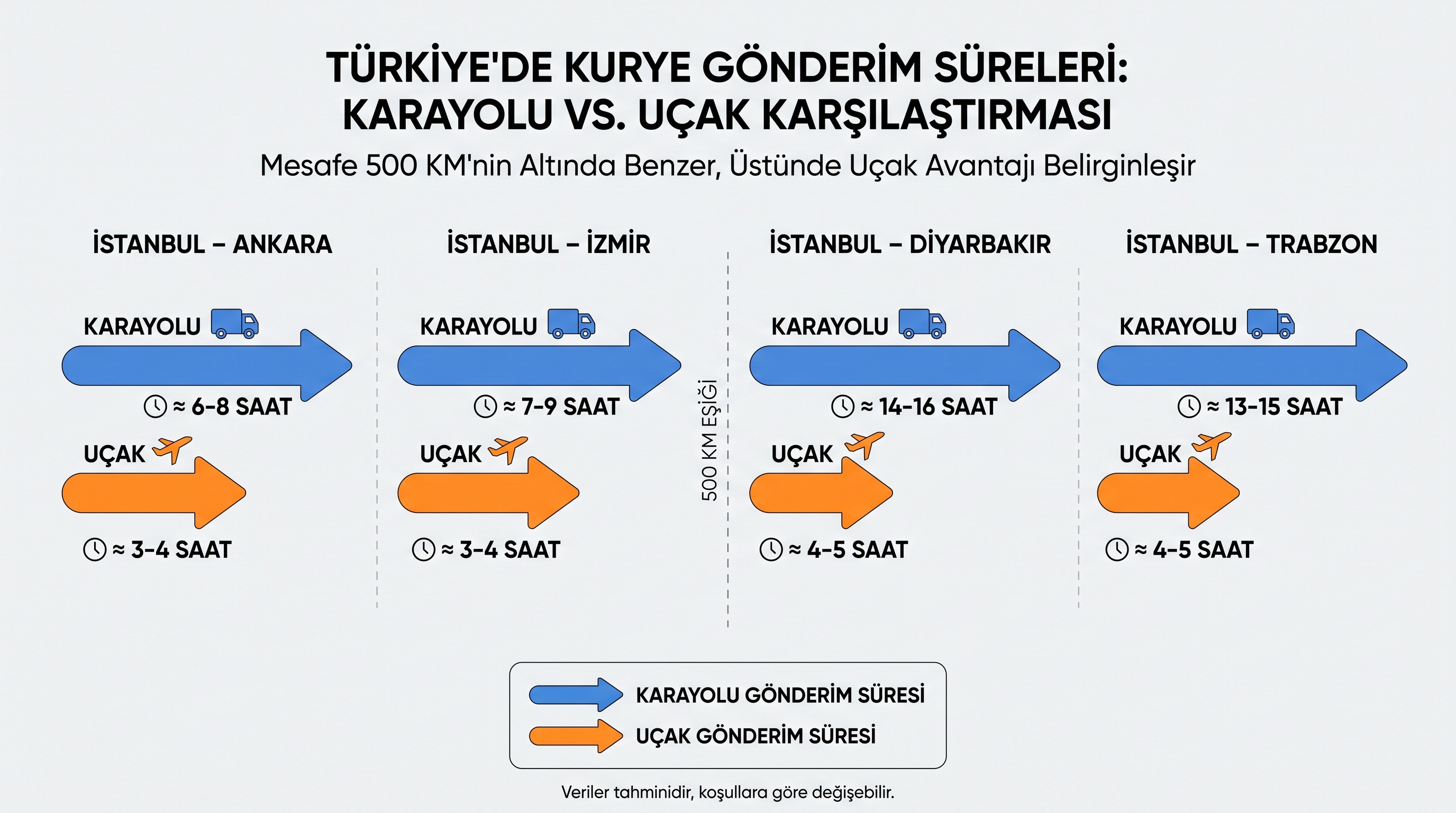 İstanbul merkezli dört güzergahta karayolu ve uçak kurye teslimat sürelerinin karşılaştırmalı gösterimi.