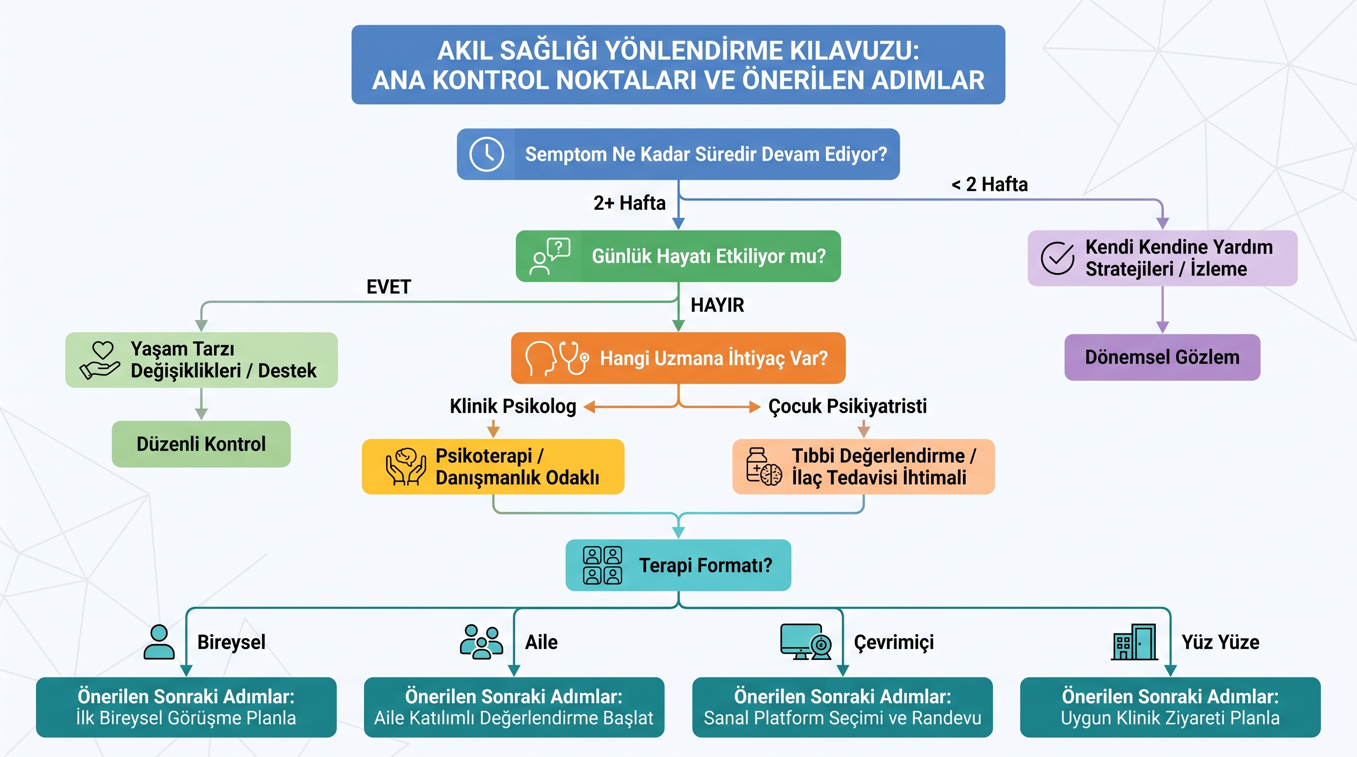 Çocuk psikoloğu seçiminden terapi formatına kadar karar alma akışını gösteren kontrol noktaları.