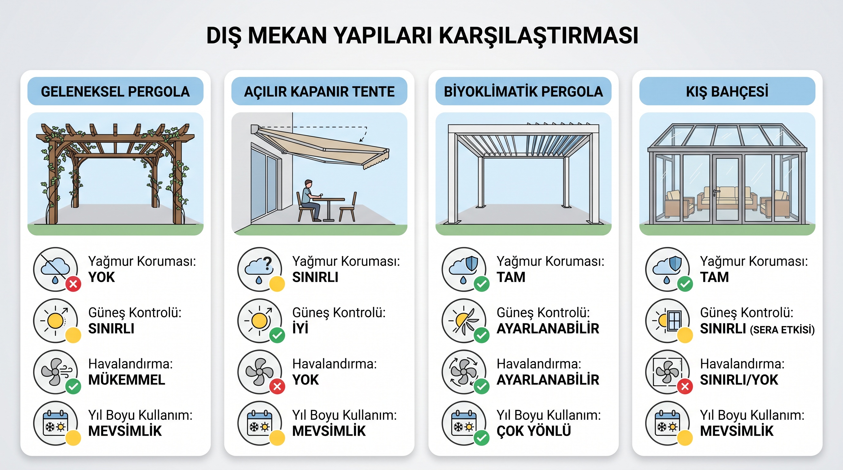 Tente, sabit pergole, kış bahçesi ve bioklimatik pergolün yağmur, güneş, havalandırma ve mevsimsel kullanım…