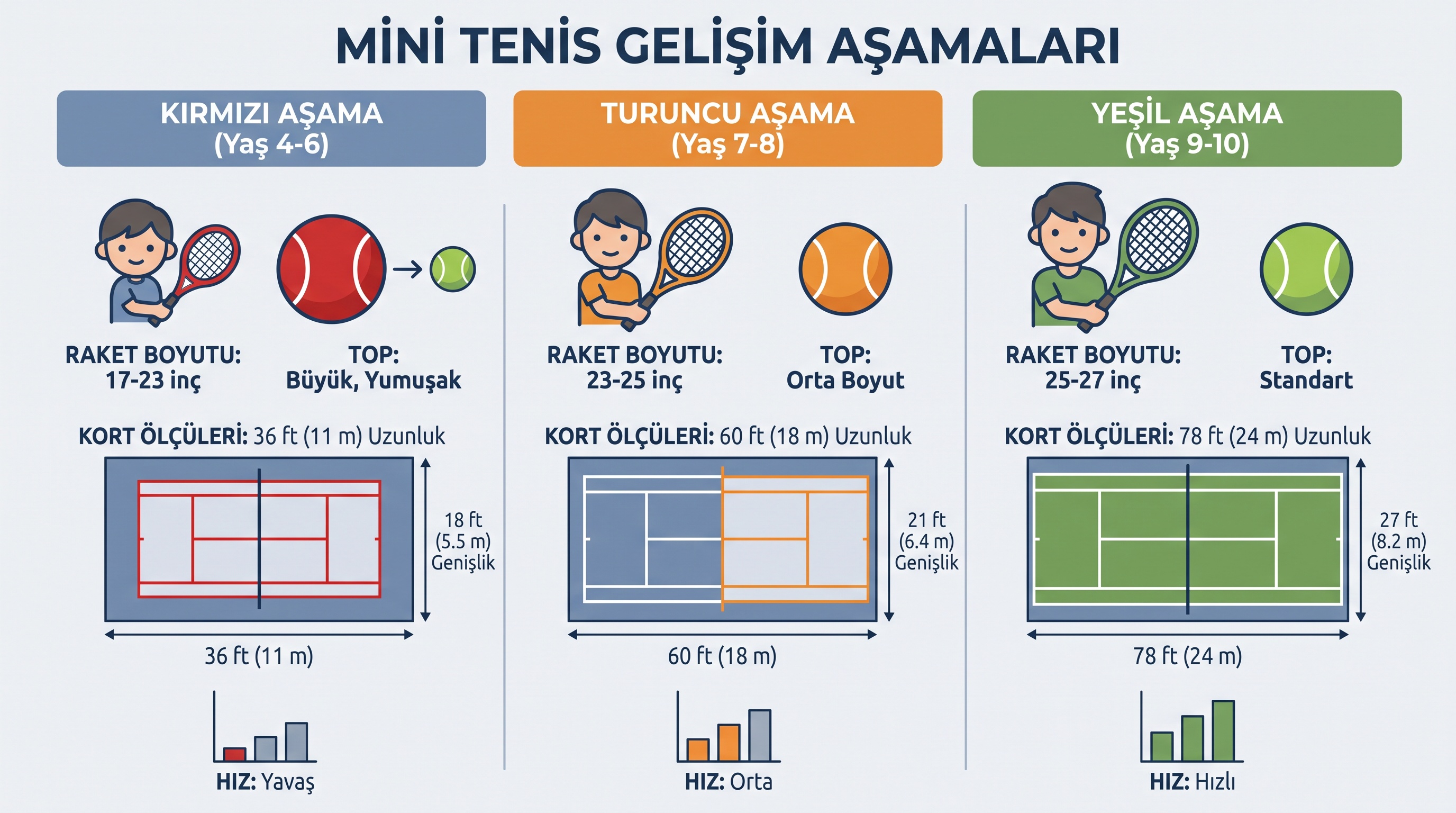 Minik tenisçi programının üç aşaması: kırmızı, turuncu ve yeşil top seviyeleri yaş grupları ve saha boyutlarıyla…