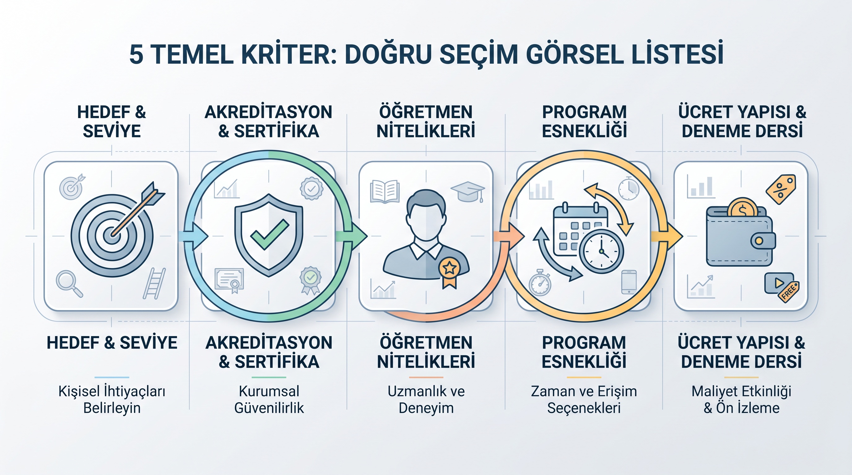 5 temel dil kursu seçim kriteri: hedef, akreditasyon, öğretmen, program ve ücret yapısı rehberi.