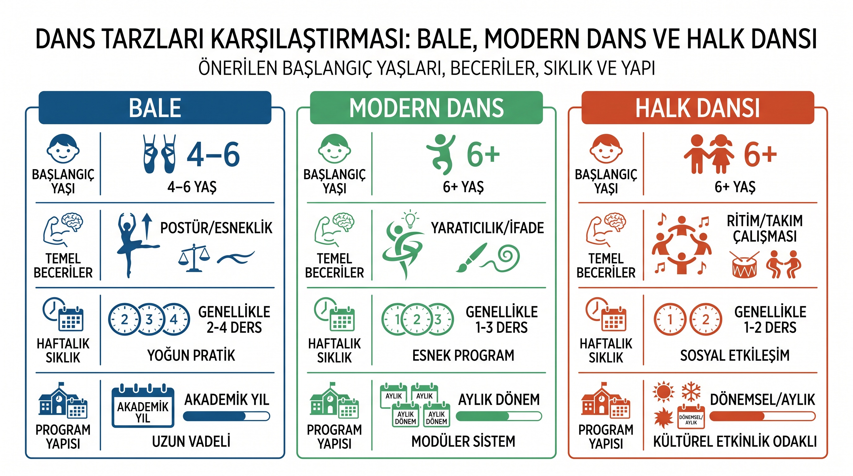 Bale, modern dans ve halk oyunlarının yaş, beceri, sıklık ve program yapısı açısından karşılaştırmasını gösteren…
