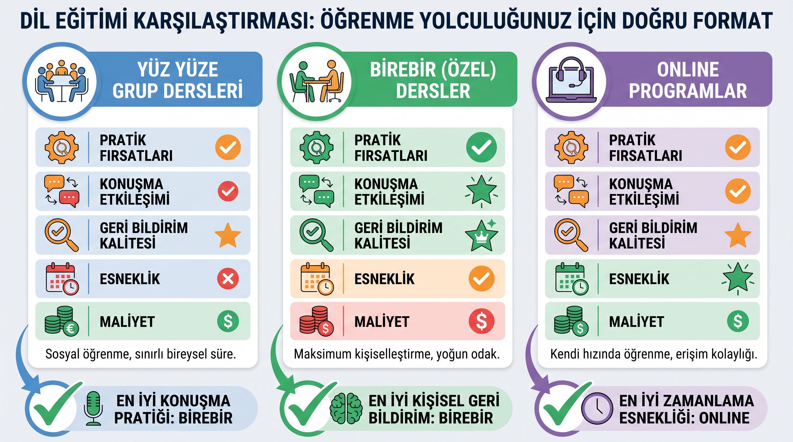 Üç IELTS kurs formatının (grup dersi, birebir ders, çevrimiçi) özelliklerini gösteren karşılaştırma tablosu.