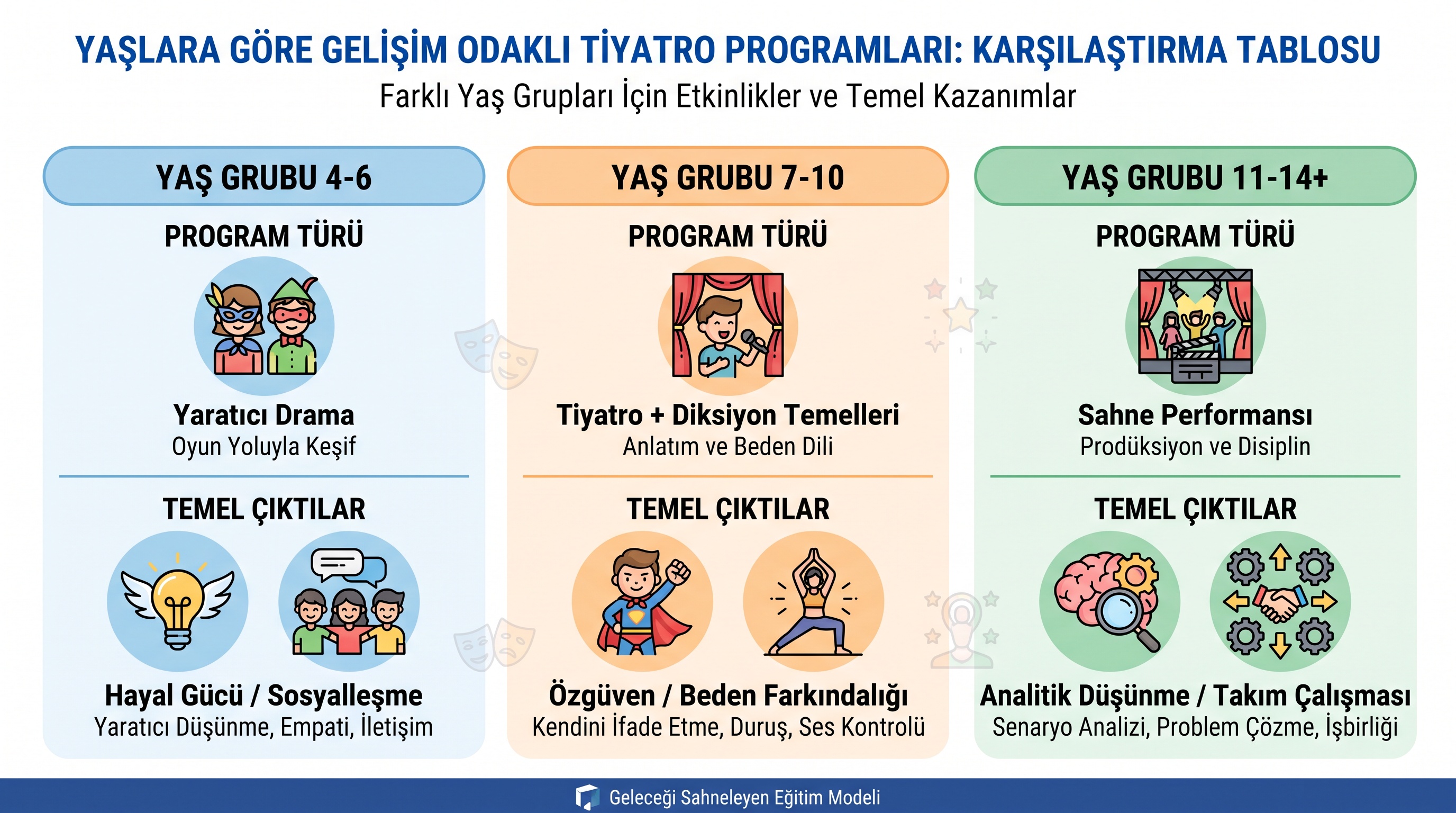 Ankara çocuk tiyatro kurslarında yaş gruplarına göre program türleri ve kazanımlarının karşılaştırması.
