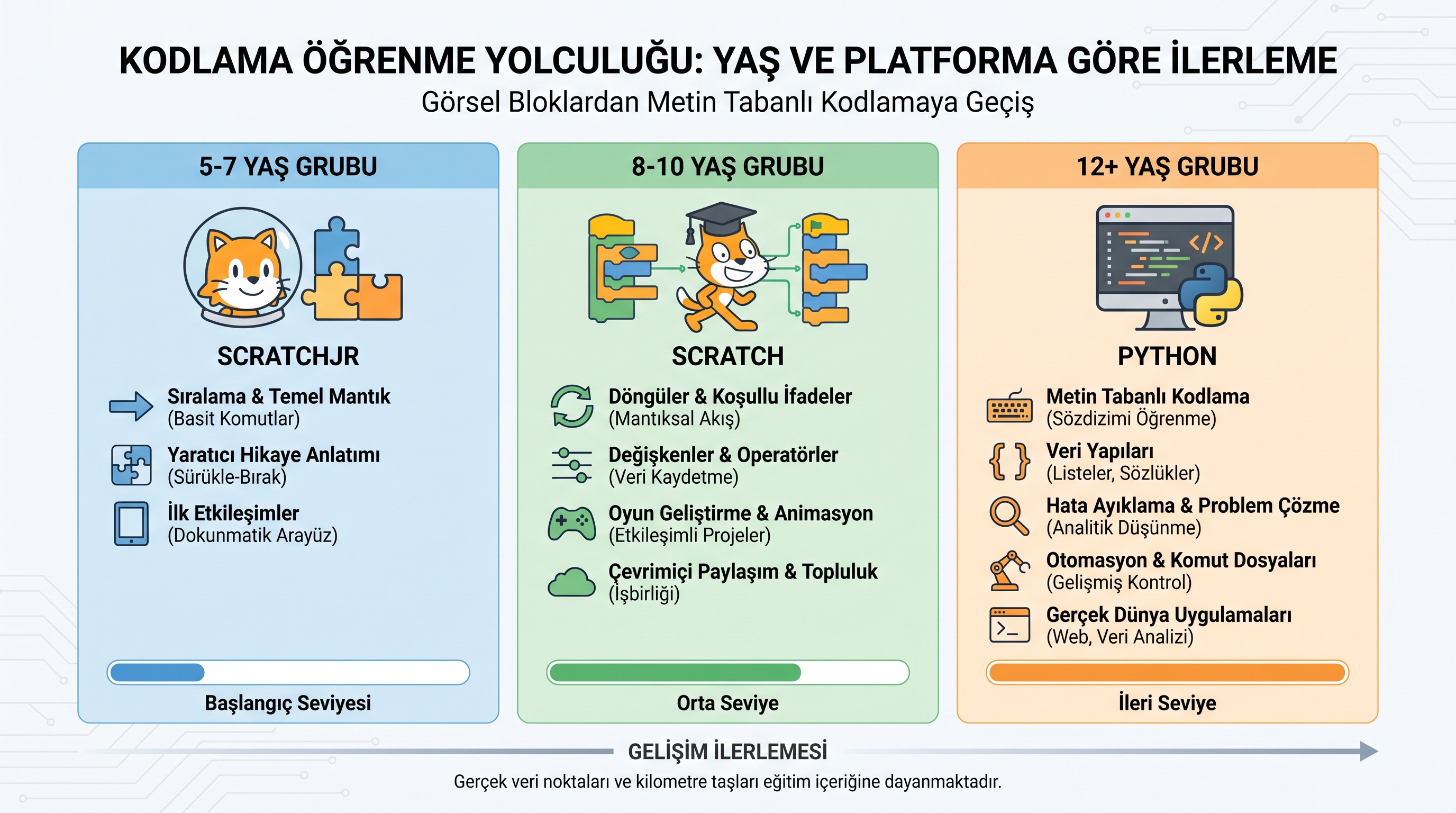 Yaş gruplarına göre yazılım öğrenme araçları ve programlama dillerinin karşılaştırılması tablosu.