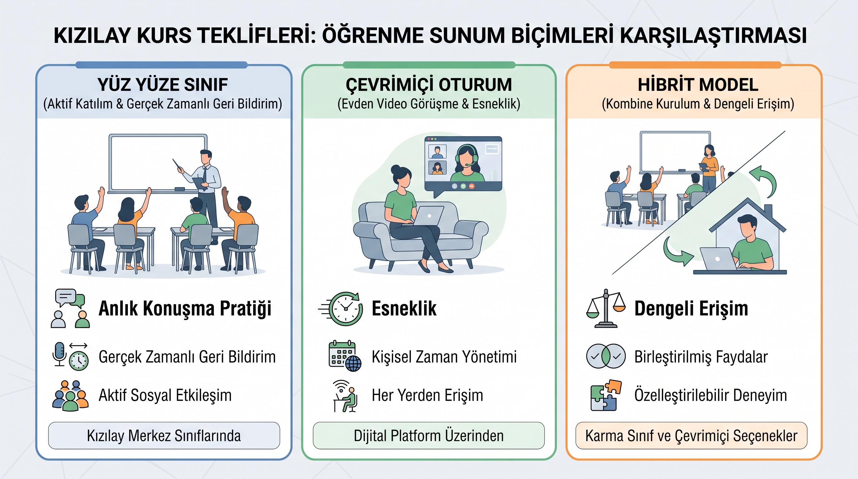 Ankara Kızılay'daki dil kurslarında sunulan üç öğretim formatının (yüz yüze, online, hibrit) karşılaştırması.