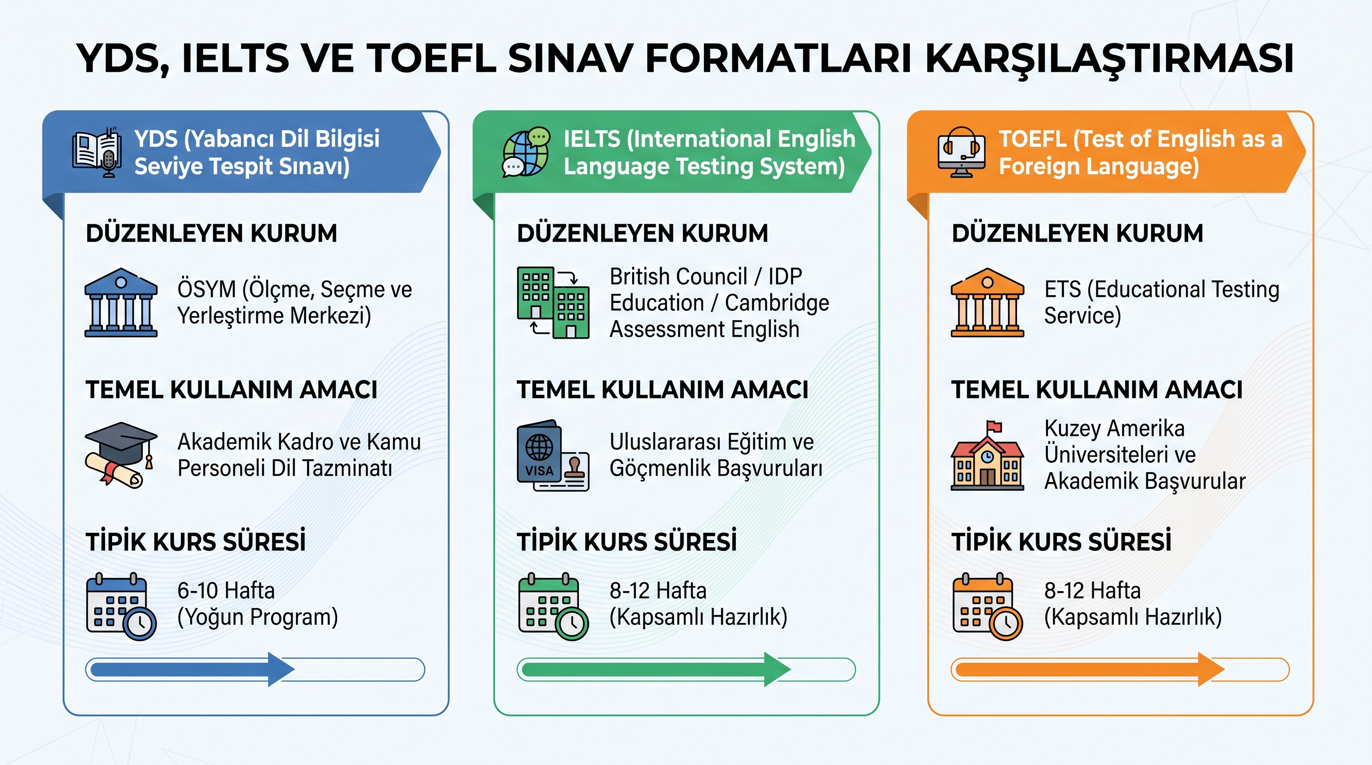 YDS, IELTS ve TOEFL sınavlarının kurum, amaç ve kurs süresi açısından karşılaştırılması.