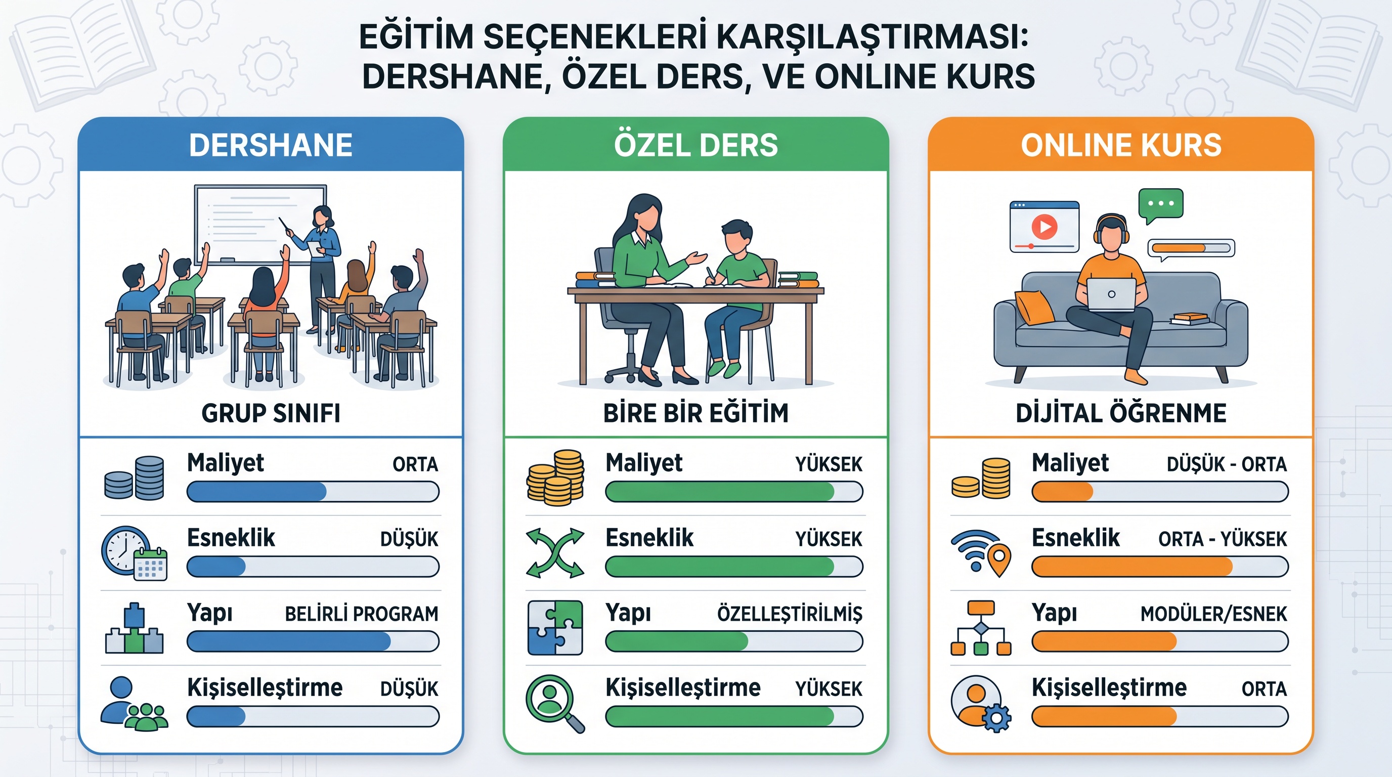 Dershane, özel ders ve online kurs formatlarının maliyet, esneklik ve yapı açısından karşılaştırması.