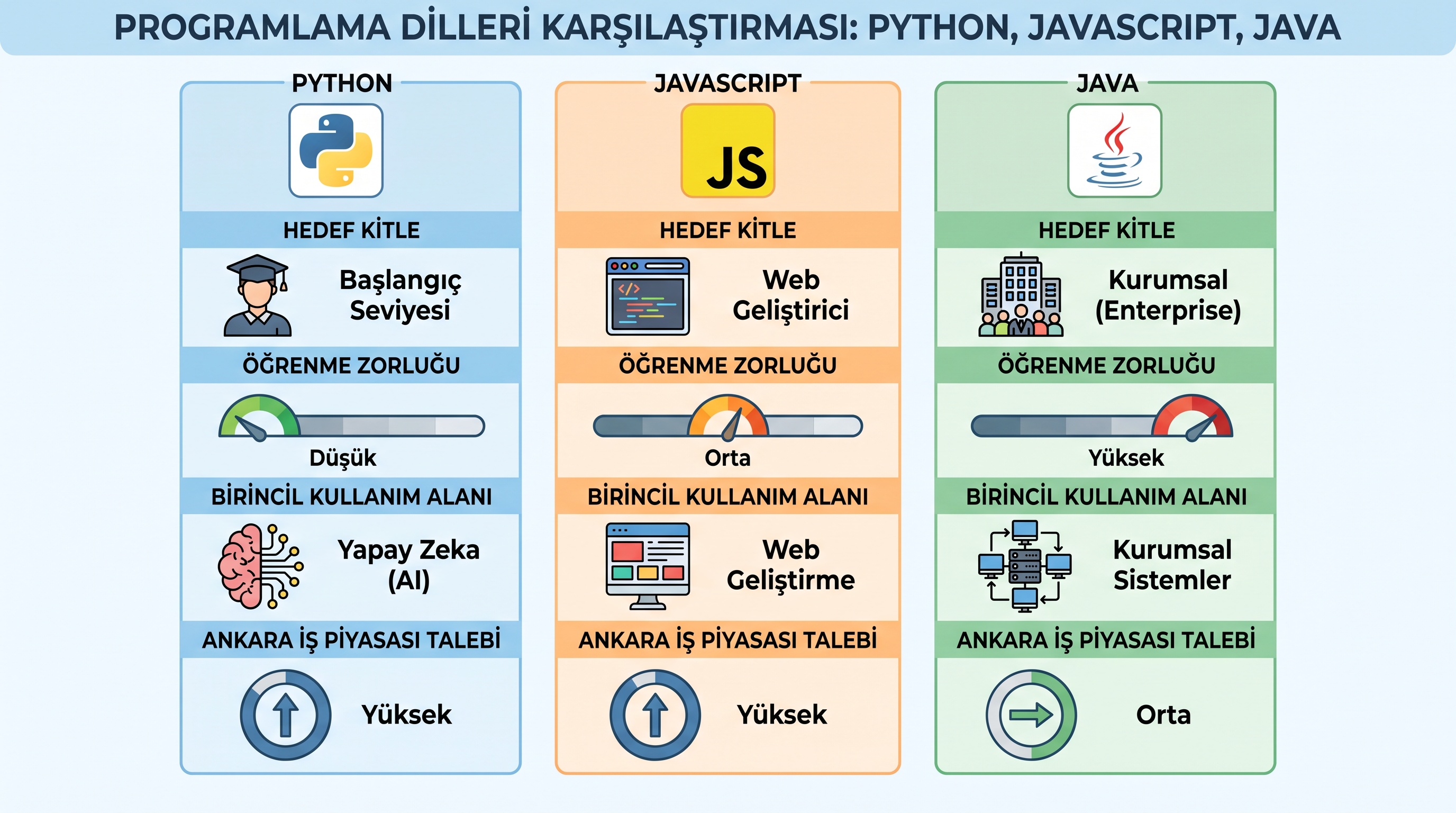 Python, JavaScript ve Java dillerinin hedef kitle, zorluk ve iş piyasası talebine göre karşılaştırması.