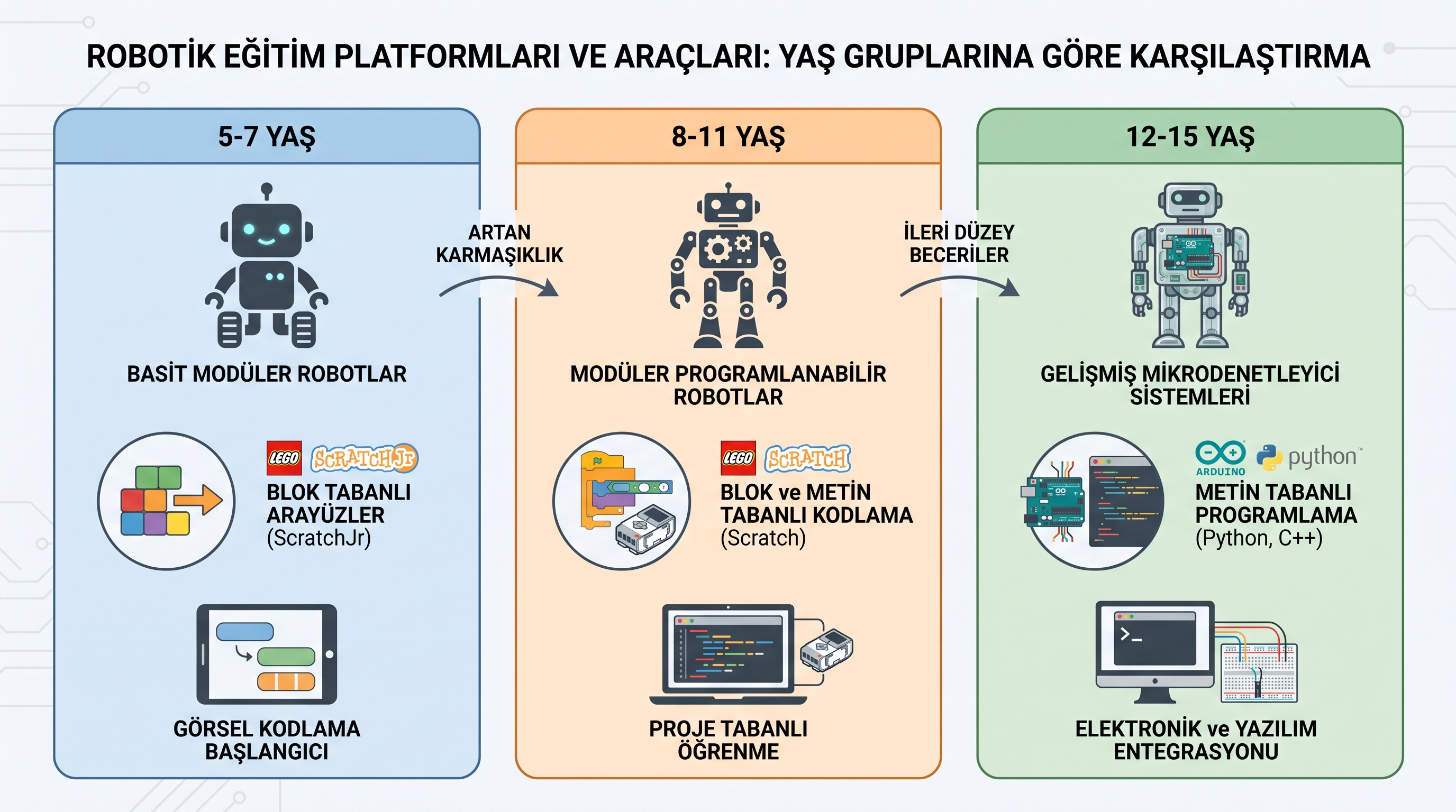 5-7, 8-11 ve 12-15 yaş gruplarında robotik kodlama platformları ve ilerleme seviyeleri karşılaştırması.