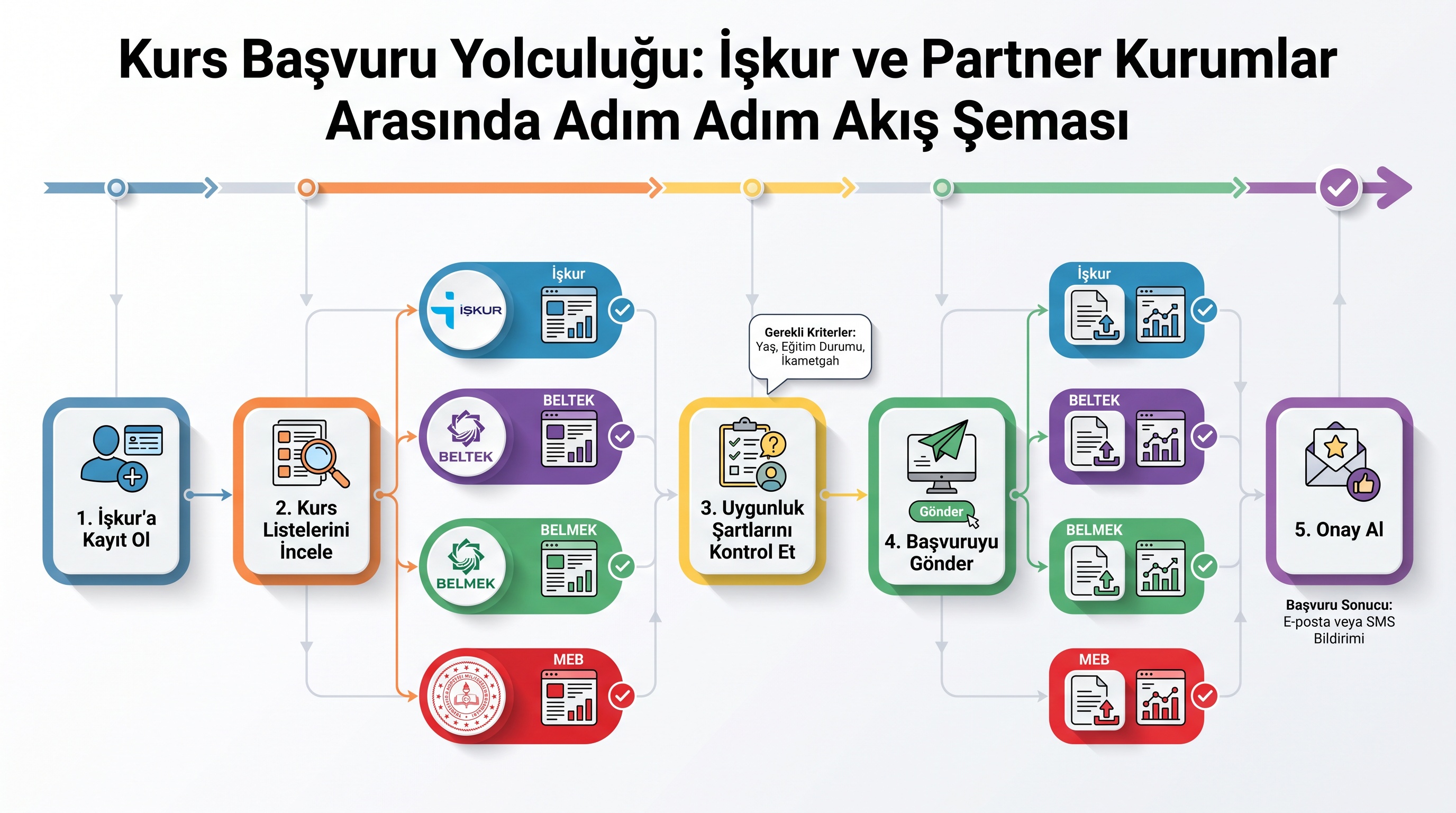 Ankara'da ücretsiz yazılım kursu başvurusu için adım adım kontrol listesi ve kurumların kurs sunuş yolları.