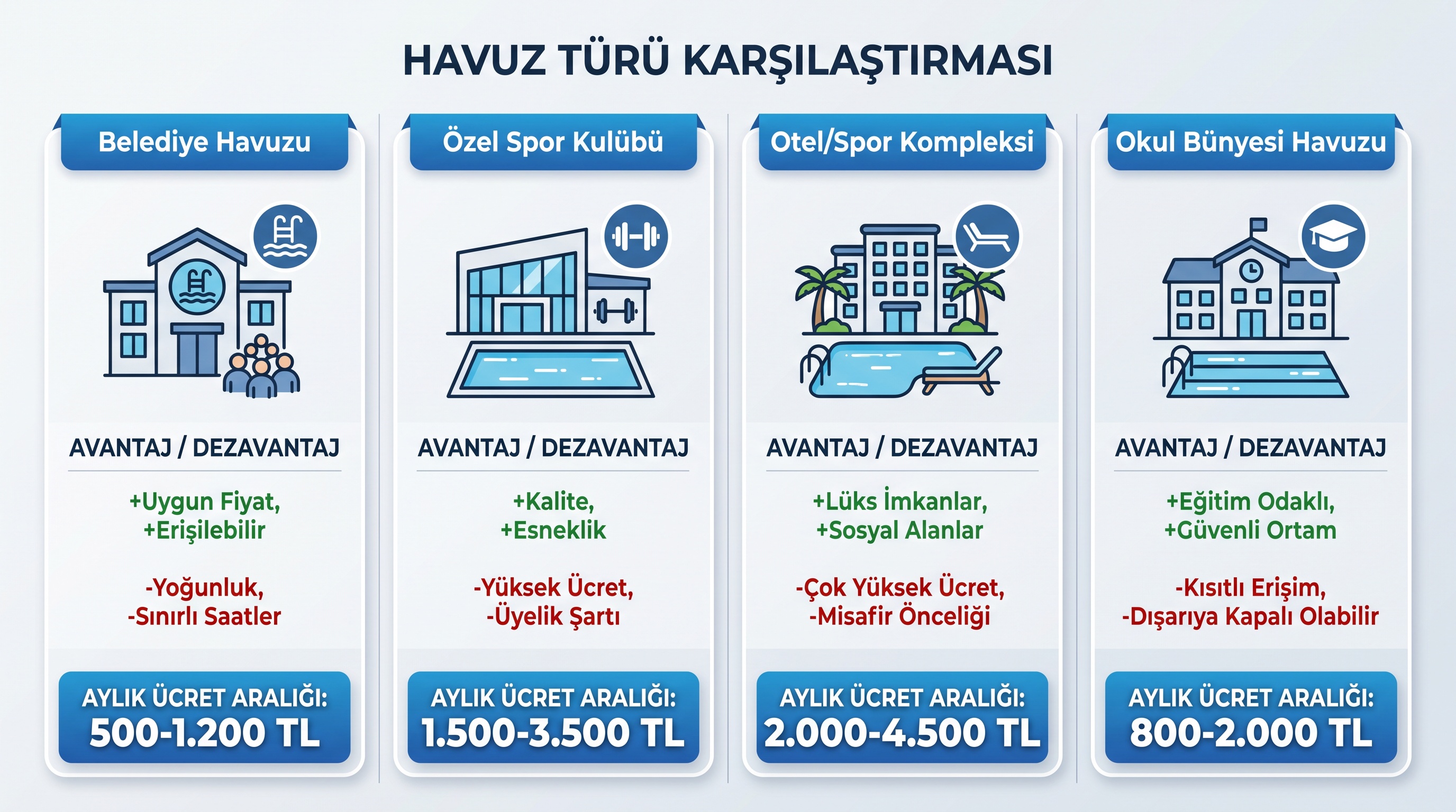 Ankara'daki dört havuz türünün ücret aralığı, avantaj ve dezavantajlarını karşılaştıran özet tablo.