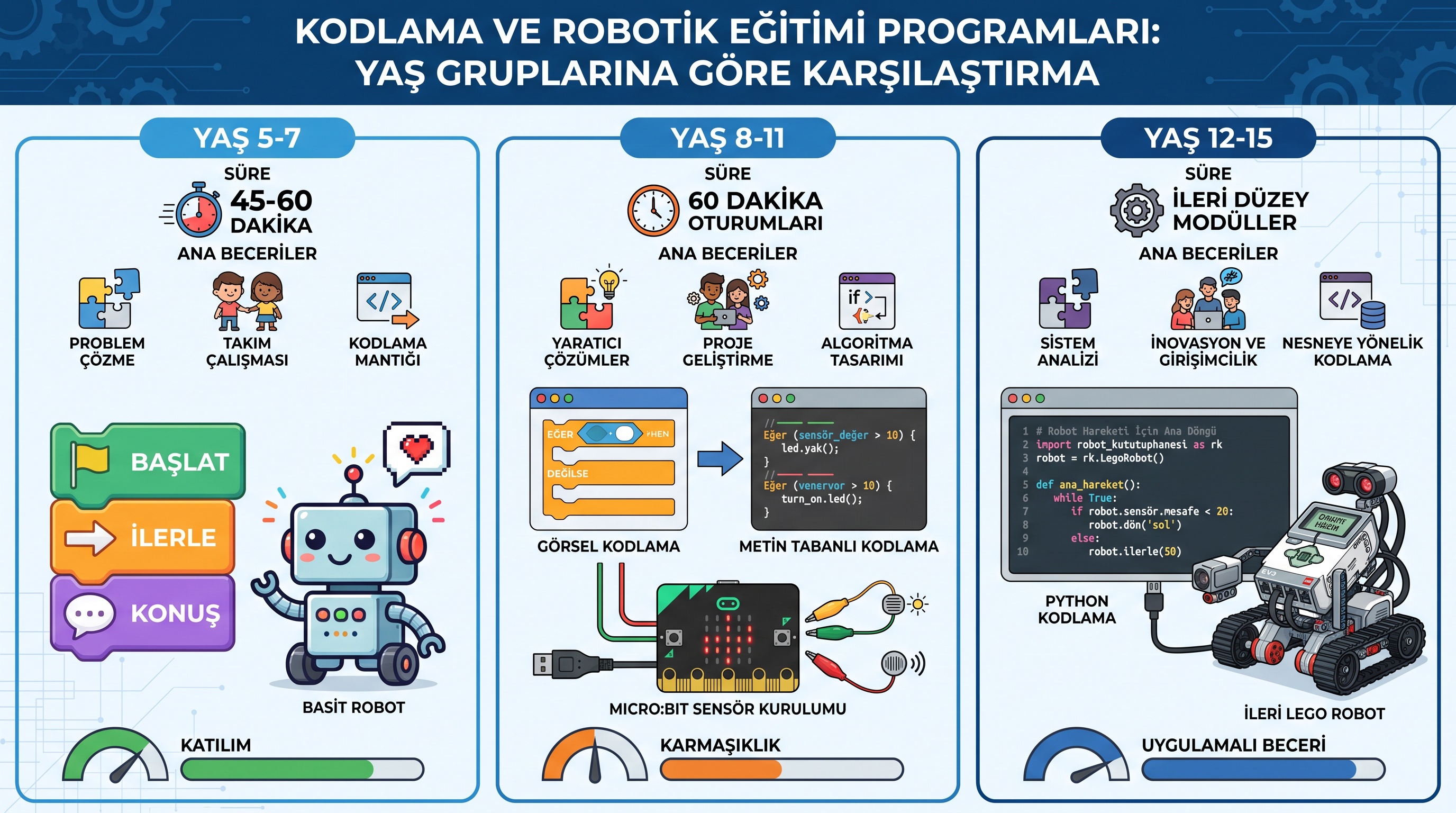 Beş-yedi, sekiz-onbir ve oniki-onbeş yaş grupları için uygun robotik kodlama programlarının kademeli ilerleme yapısı.