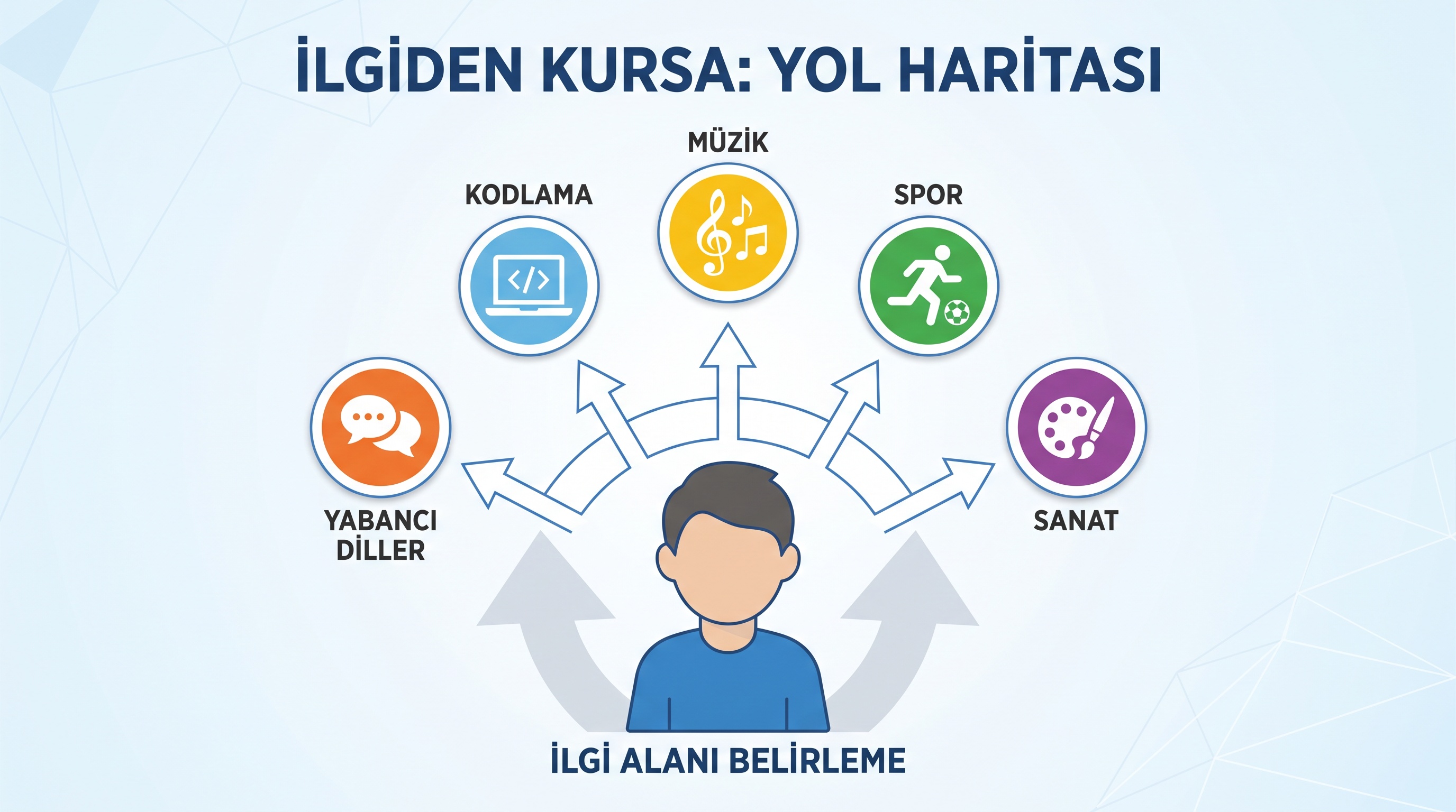 Ankara'daki ana kurs kategorileri: dil, yazılım, müzik, spor ve sanat alanlarının basit ikonlarla görselleştirilmesi.