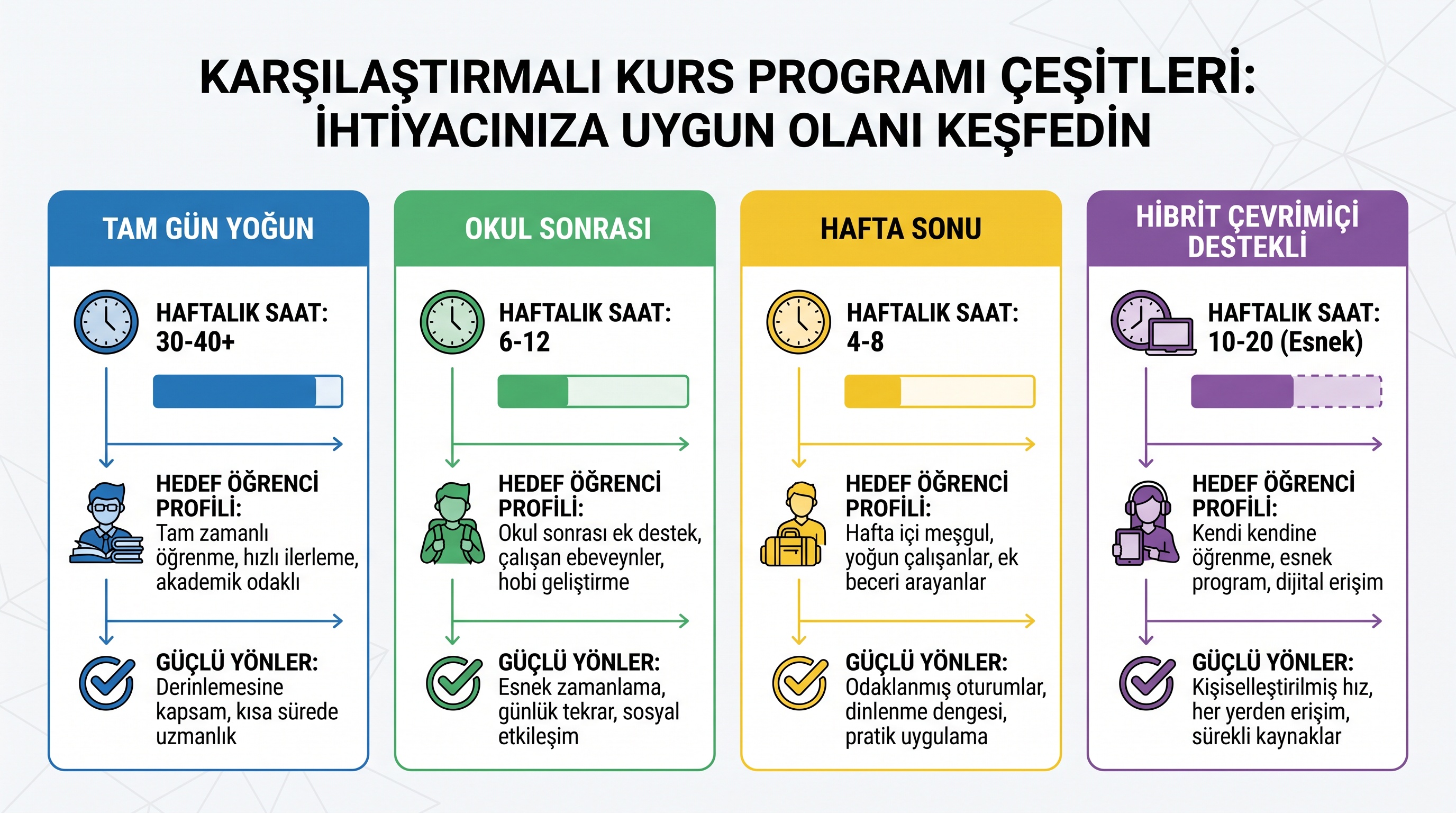 YKS kurs program tiplerinin (tam gün, okul sonrası, hafta sonu, hibrit) karşılaştırmalı gösterimi ve özellikleri.