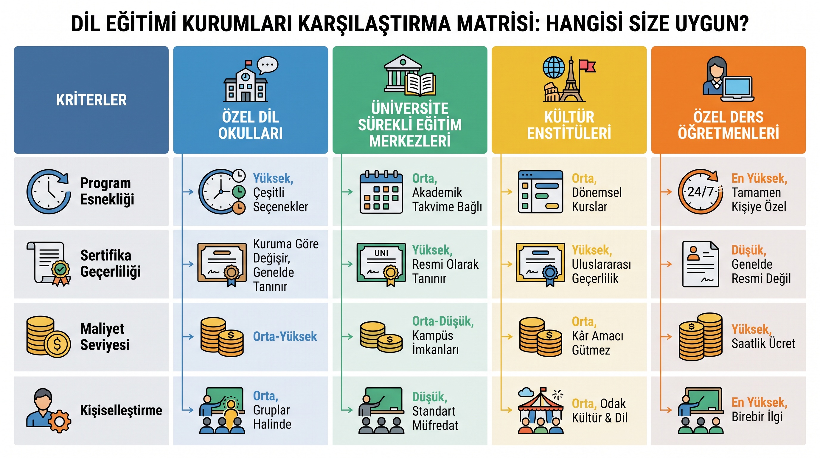 Ankara'daki dil kurumu tiplerinin (özel okul, üniversite, kültür merkezi, bireysel öğretmen) esneklik, sertifika…